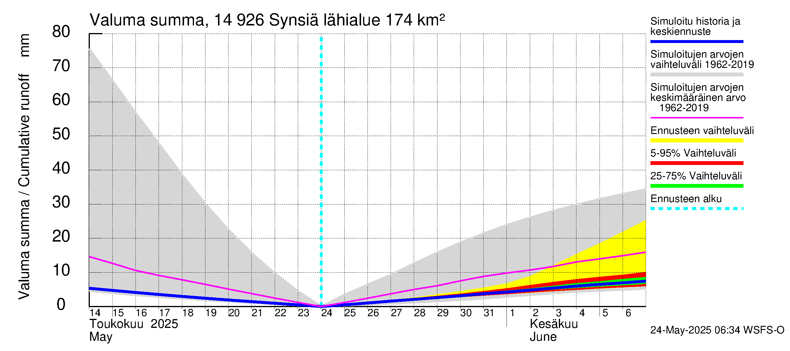 Kymijoen vesistöalue - Synsiä: Valuma - summa