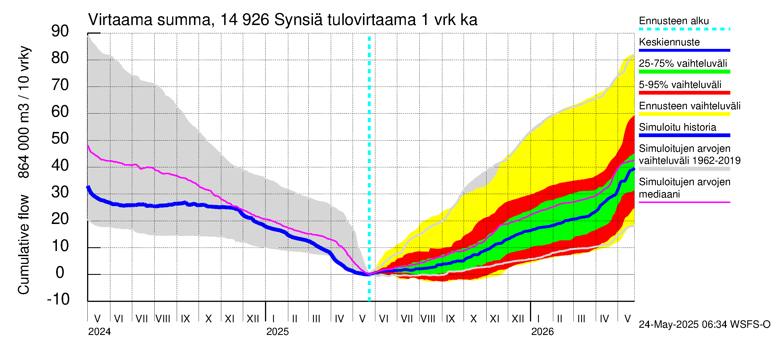 Kymijoen vesistöalue - Synsiä: Tulovirtaama - summa