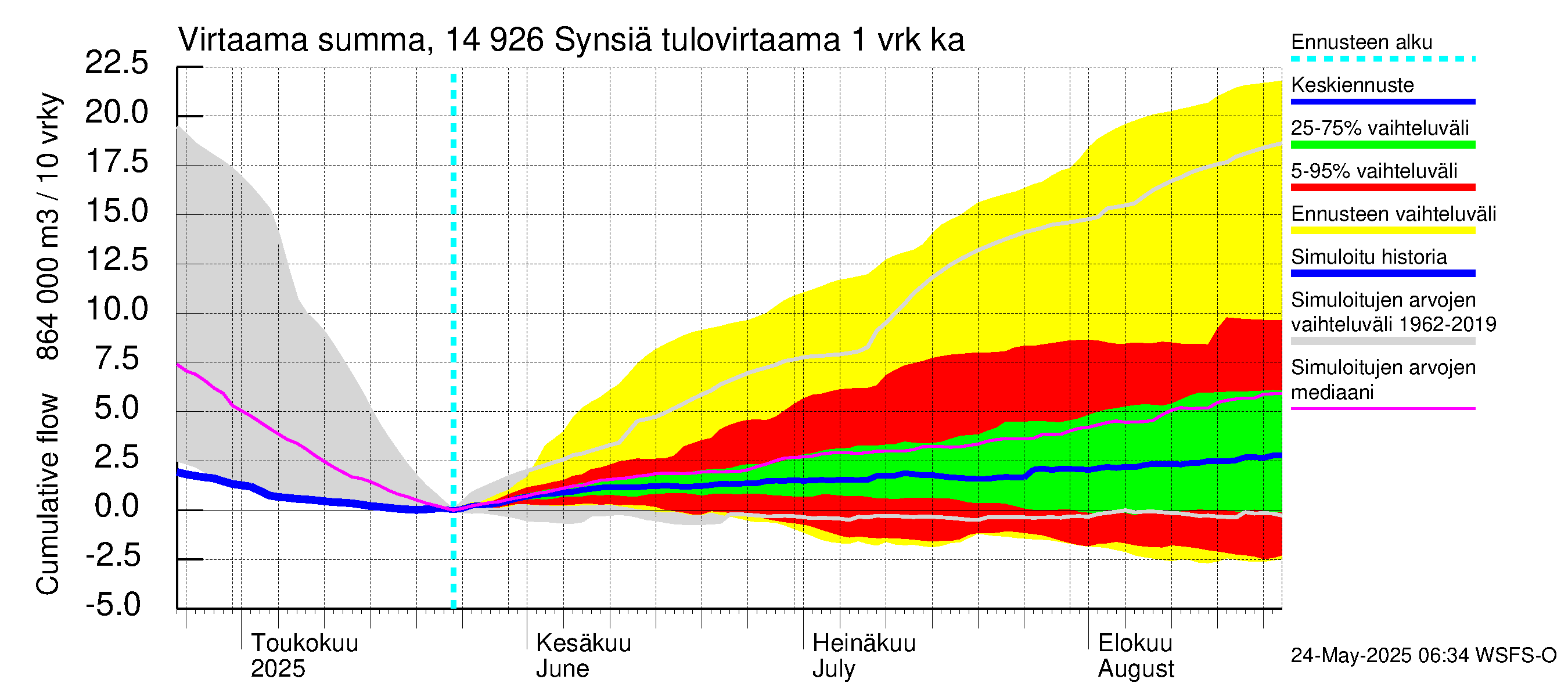 Kymijoen vesistöalue - Synsiä: Tulovirtaama - summa