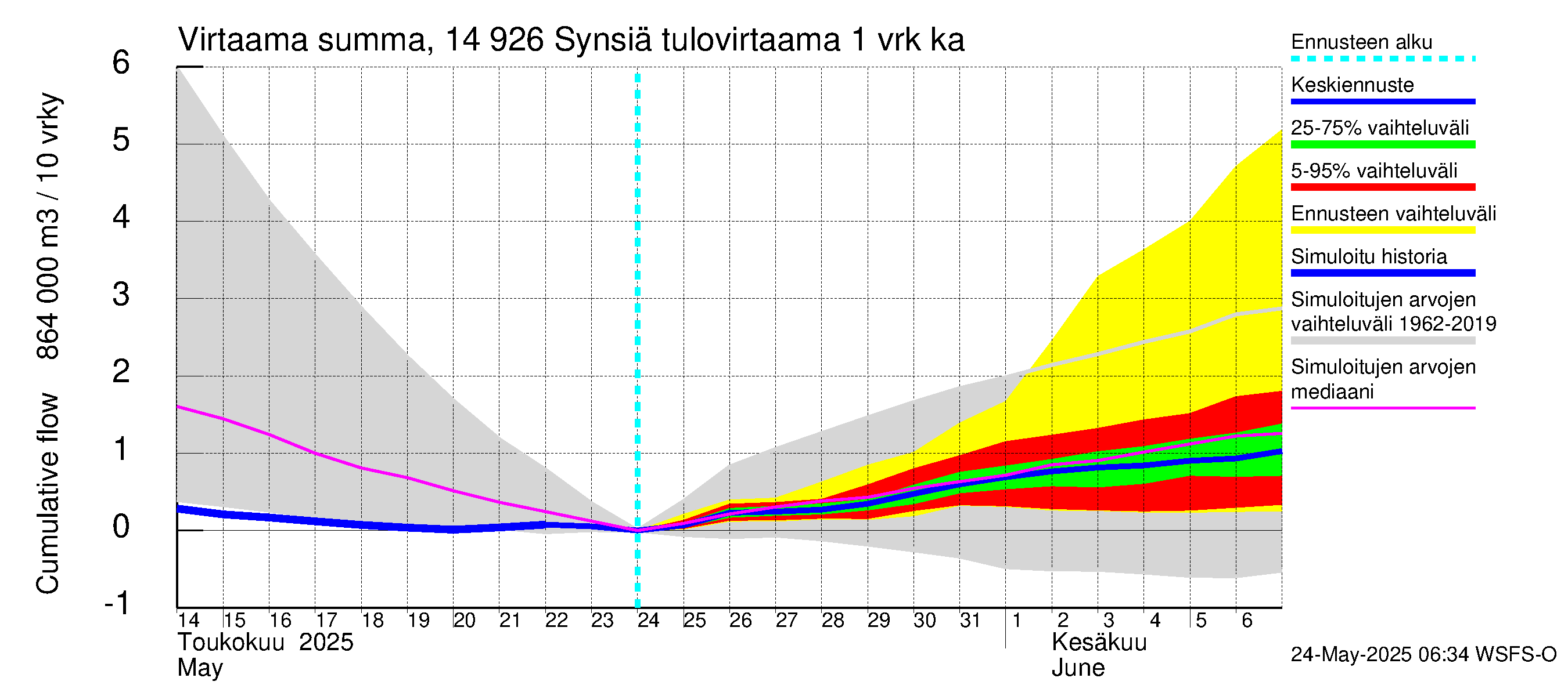 Kymijoen vesistöalue - Synsiä: Tulovirtaama - summa