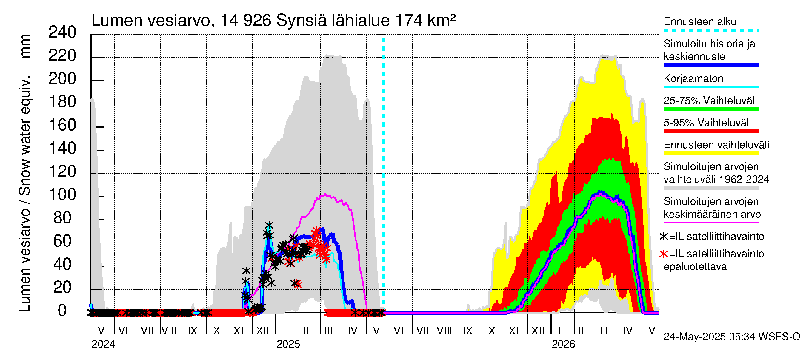 Kymijoen vesistöalue - Synsiä: Lumen vesiarvo