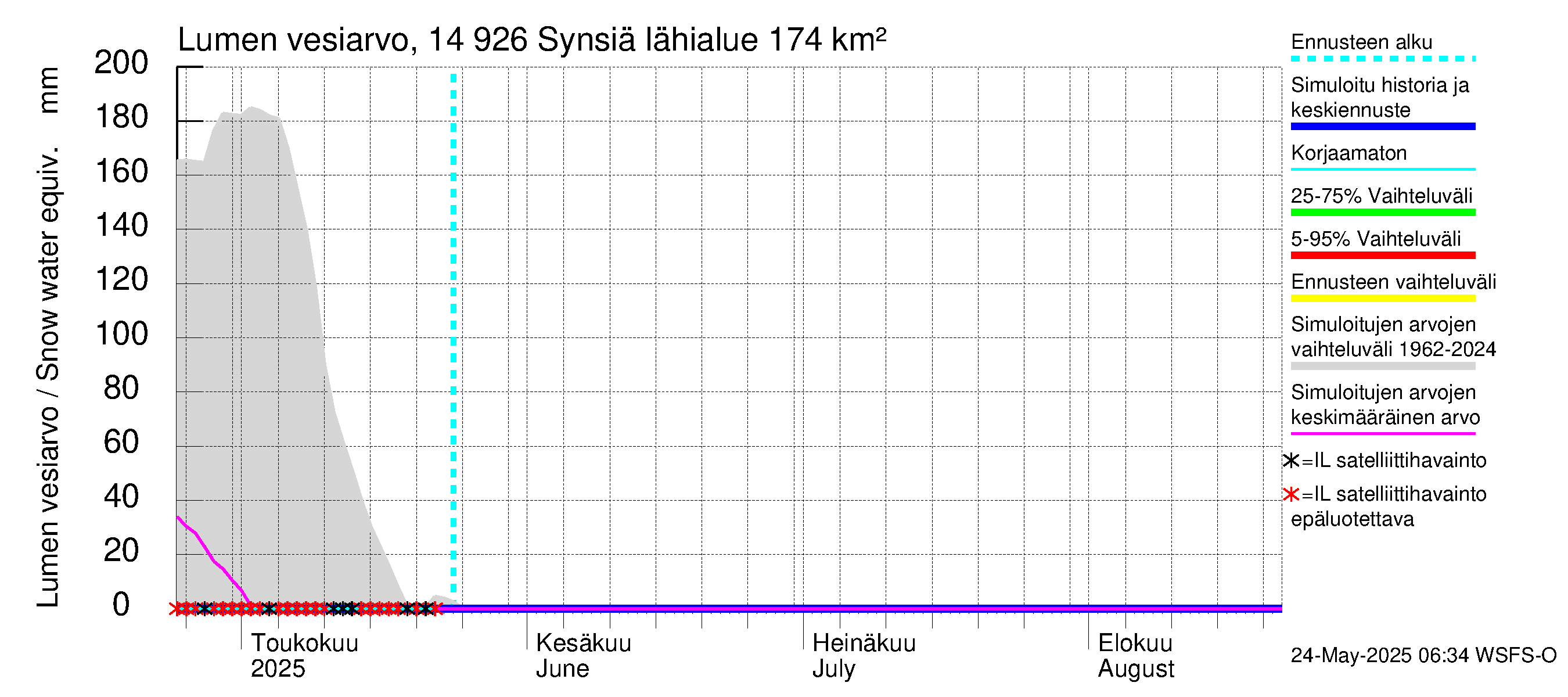 Kymijoen vesistöalue - Synsiä: Lumen vesiarvo