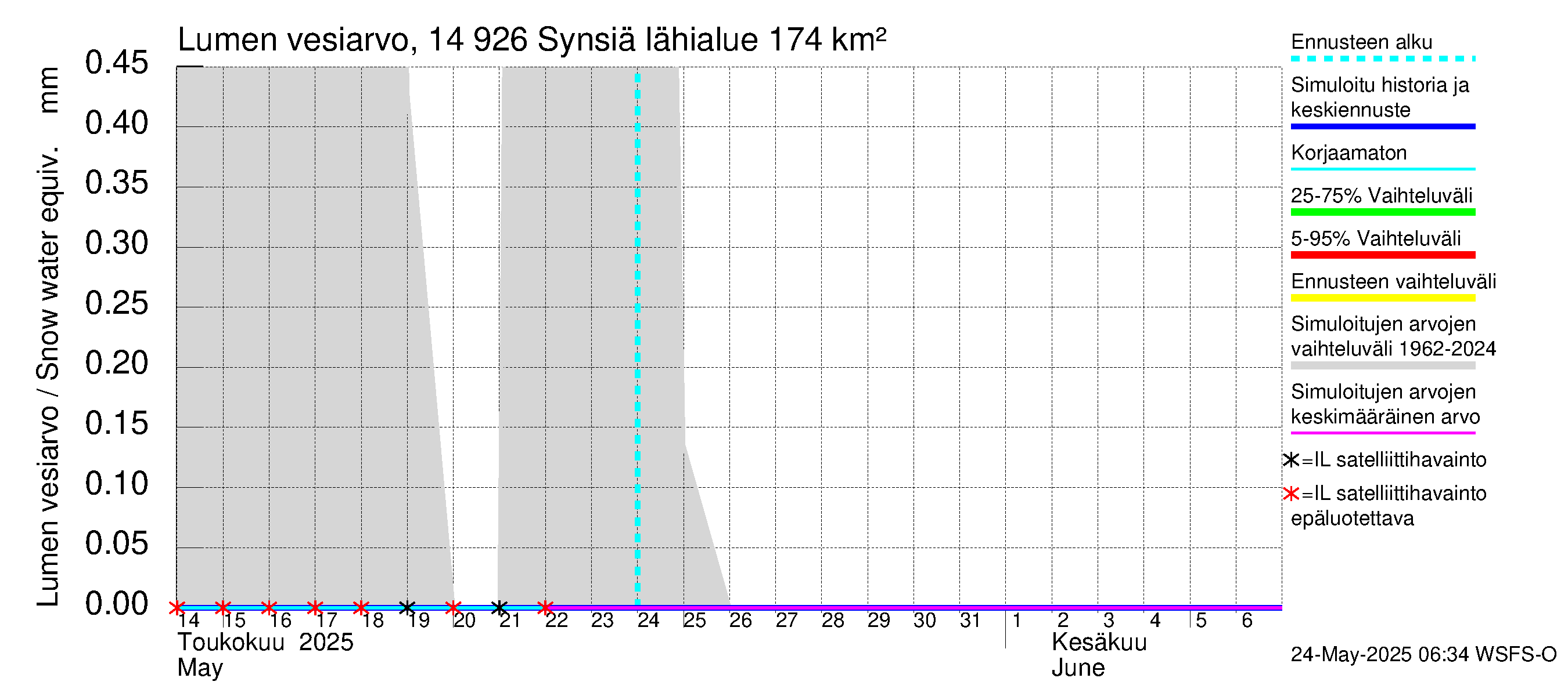 Kymijoen vesistöalue - Synsiä: Lumen vesiarvo