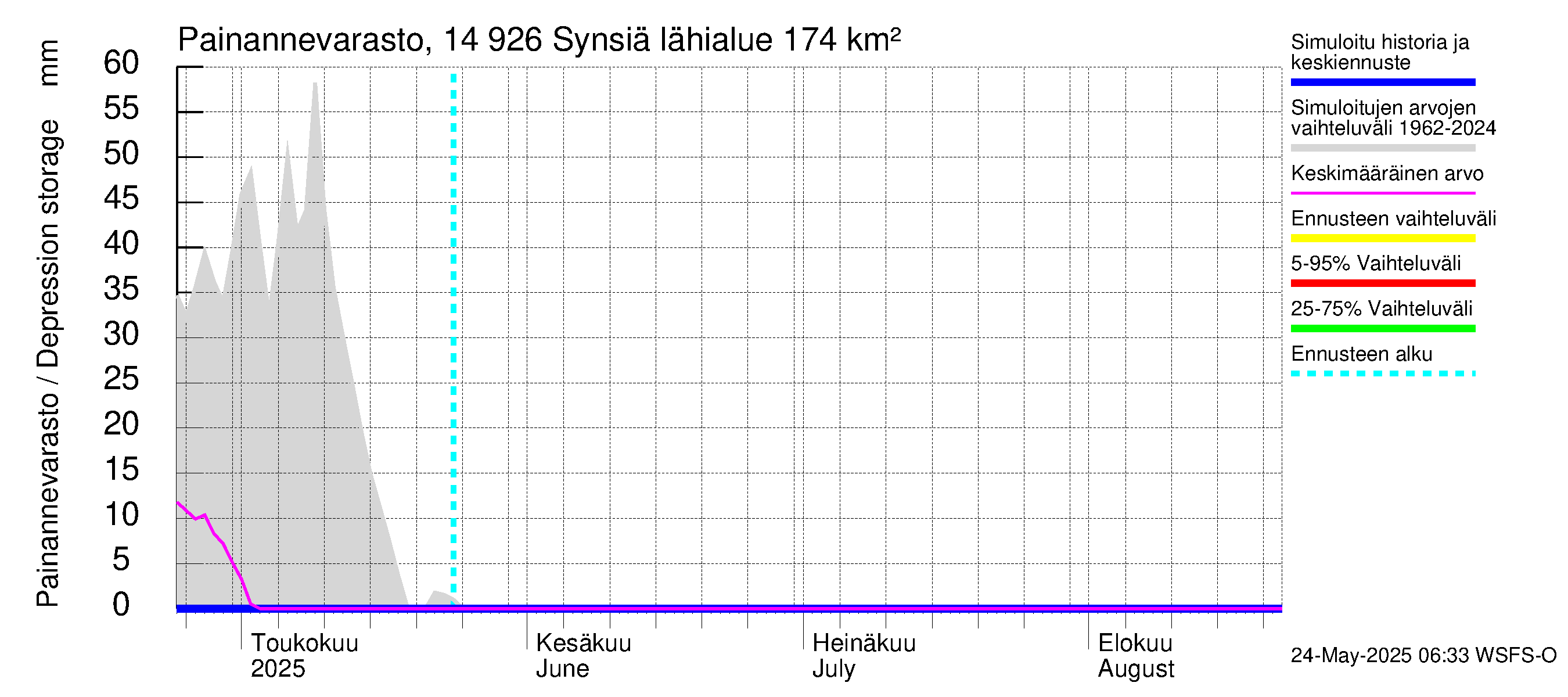 Kymijoen vesistöalue - Synsiä: Painannevarasto