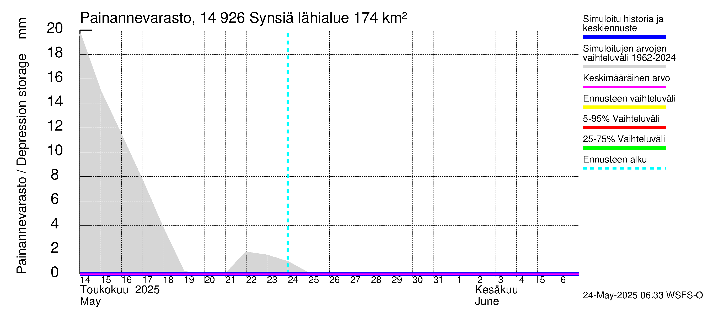 Kymijoen vesistöalue - Synsiä: Painannevarasto