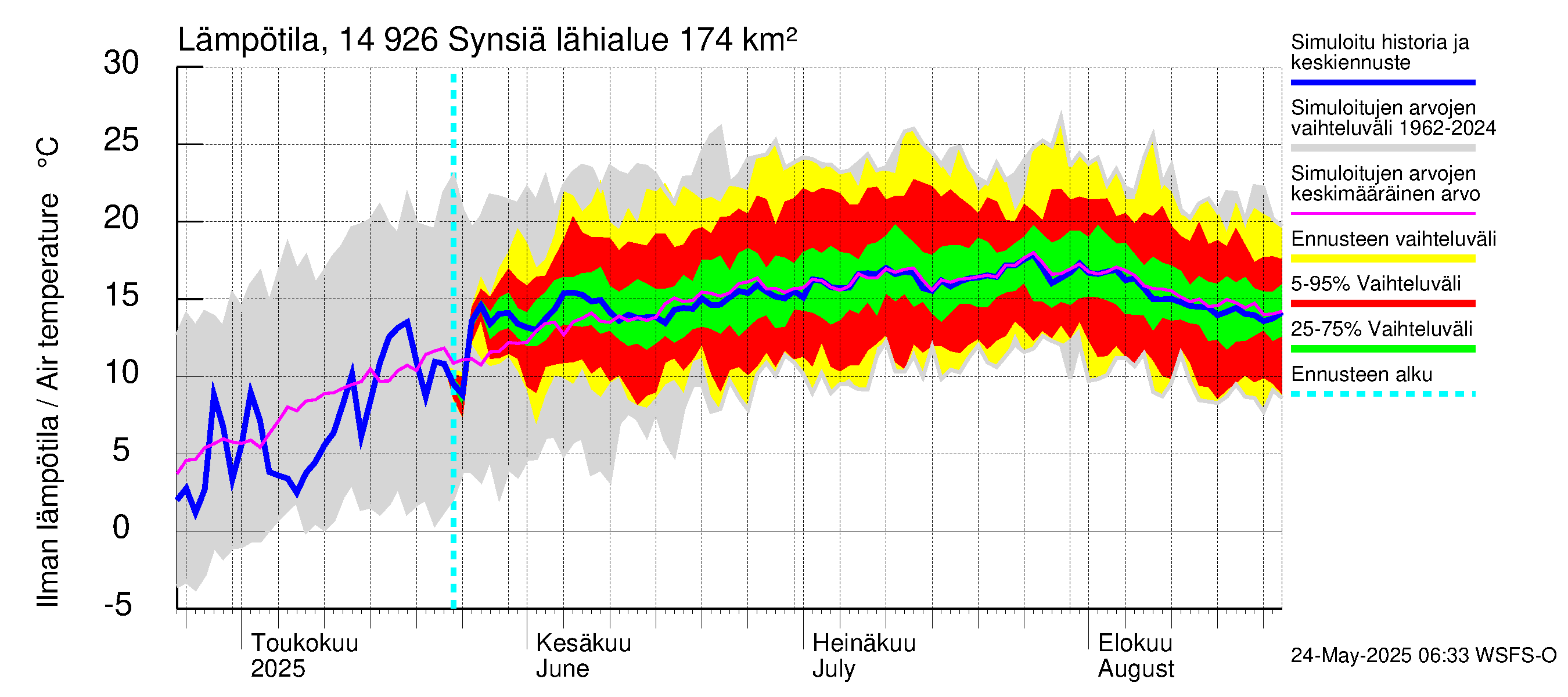 Kymijoen vesistöalue - Synsiä: Ilman lämpötila