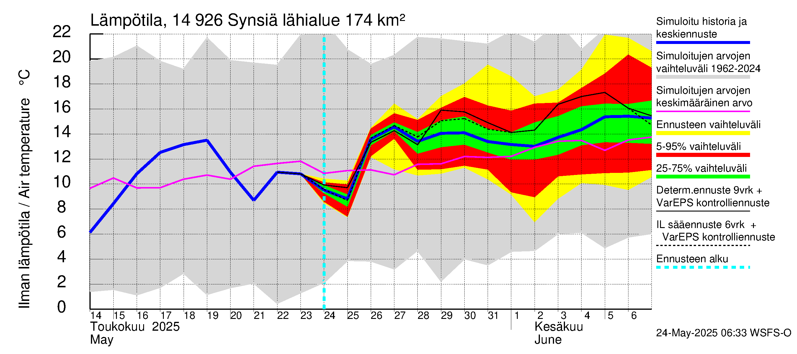 Kymijoen vesistöalue - Synsiä: Ilman lämpötila
