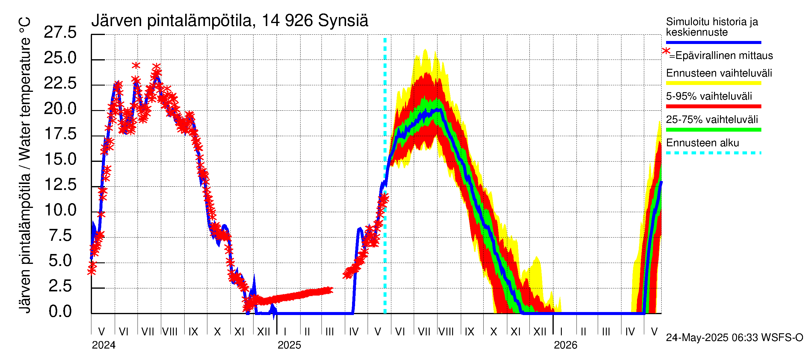 Kymijoen vesistöalue - Synsiä: Järven pintalämpötila