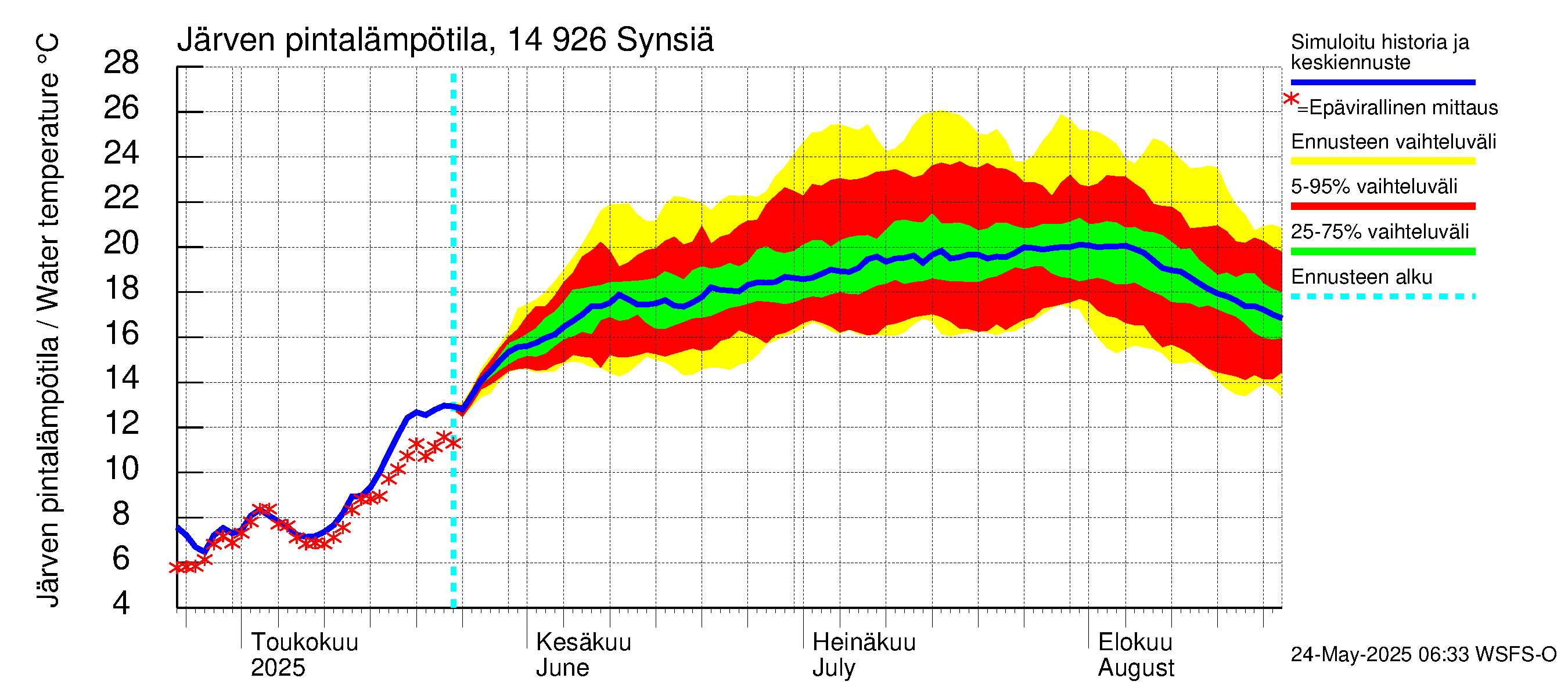 Kymijoen vesistöalue - Synsiä: Järven pintalämpötila