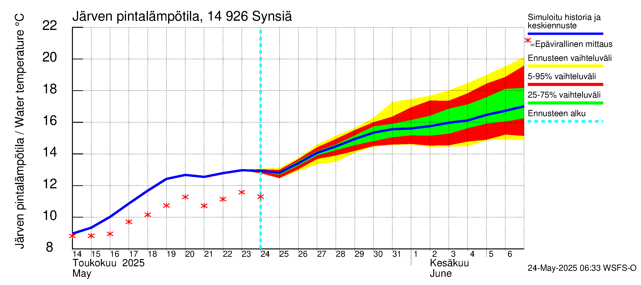 Kymijoen vesistöalue - Synsiä: Järven pintalämpötila