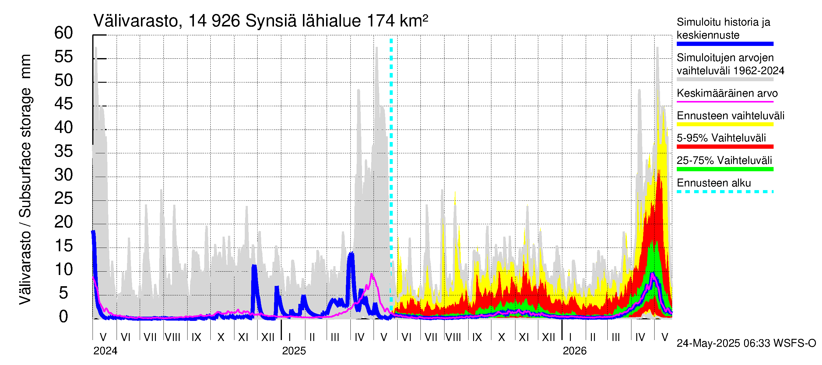 Kymijoen vesistöalue - Synsiä: Välivarasto
