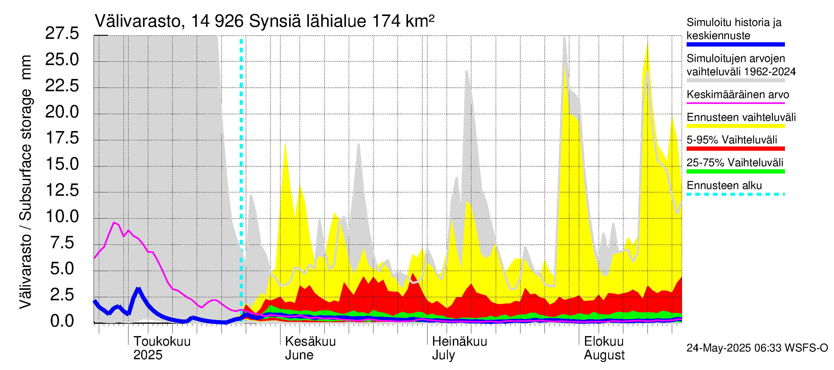 Kymijoen vesistöalue - Synsiä: Välivarasto