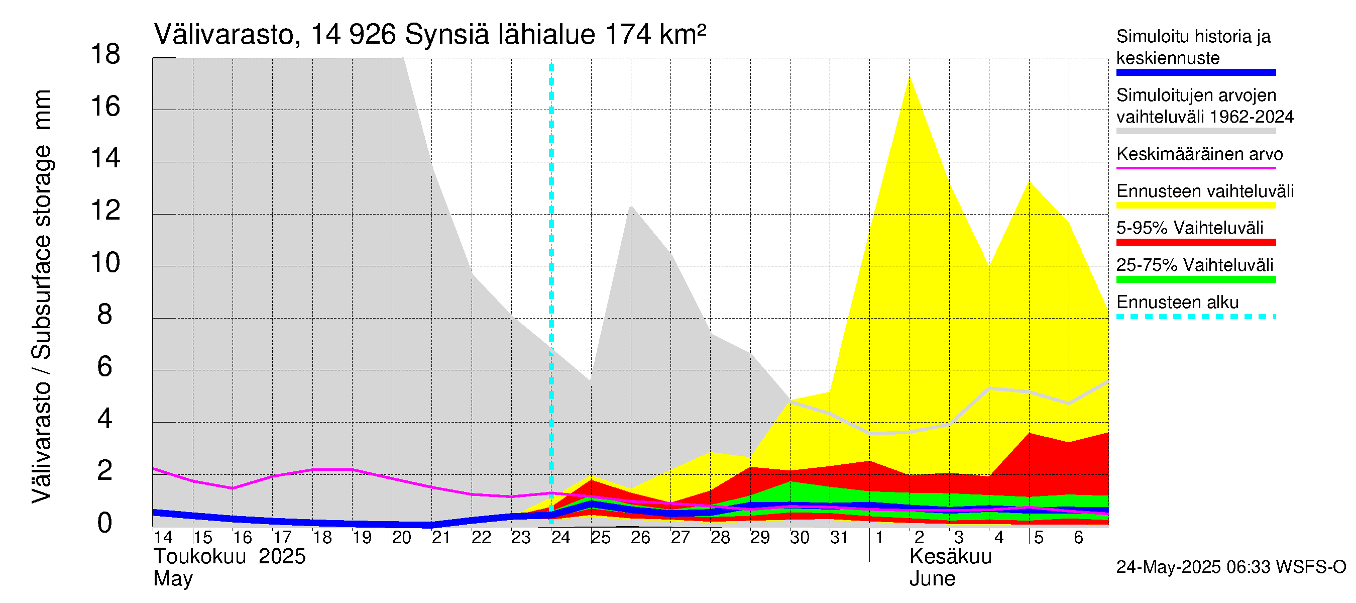 Kymijoen vesistöalue - Synsiä: Välivarasto