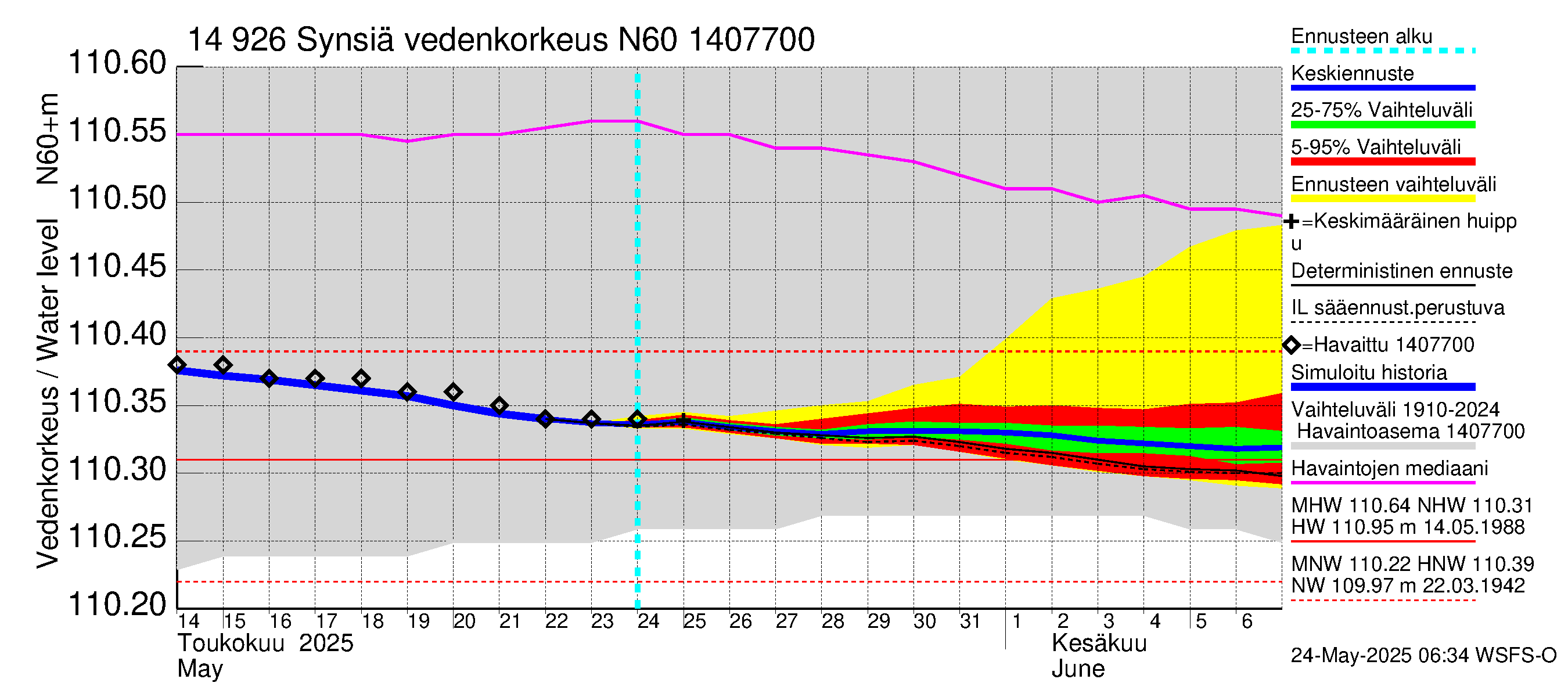 Kymijoen vesistöalue - Synsiä: Vedenkorkeus - jakaumaennuste