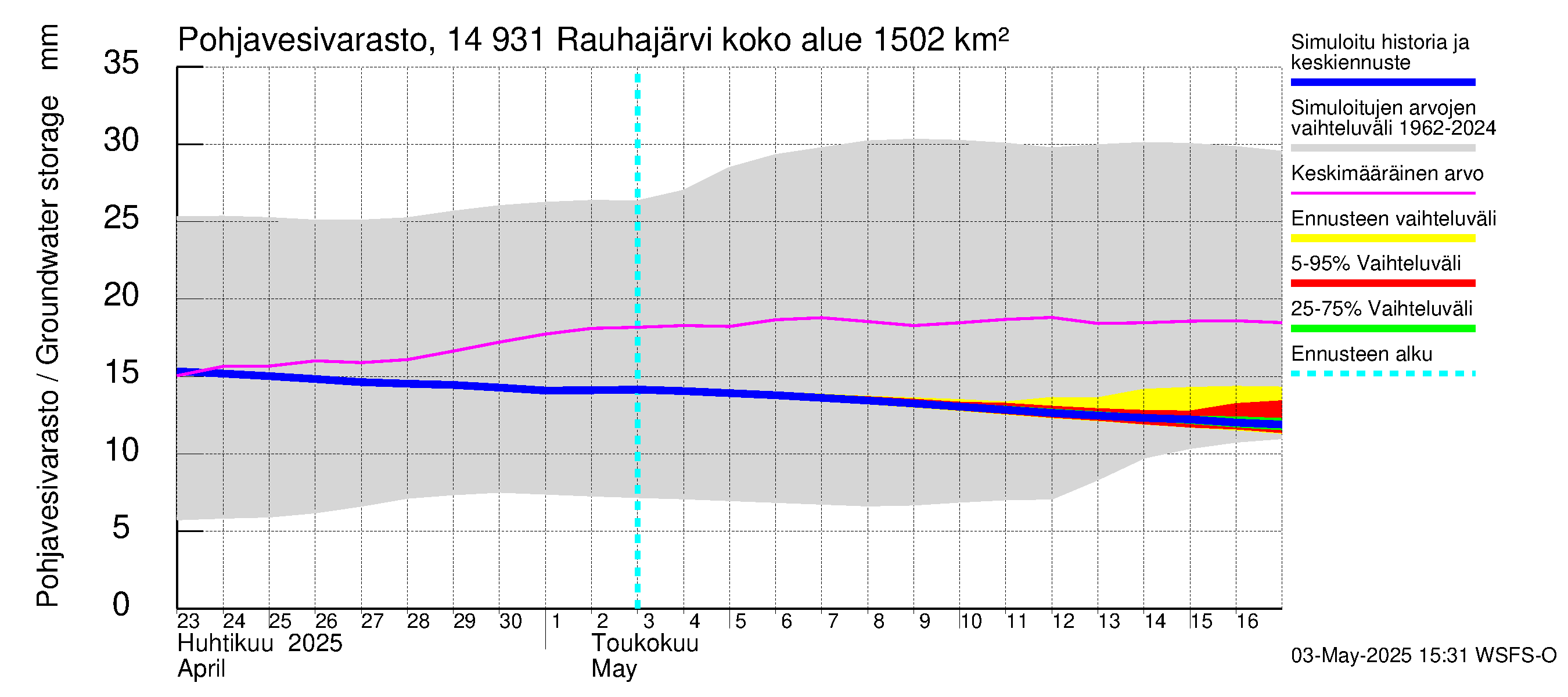 Kymijoen vesistöalue - Rauhajärvi: Pohjavesivarasto