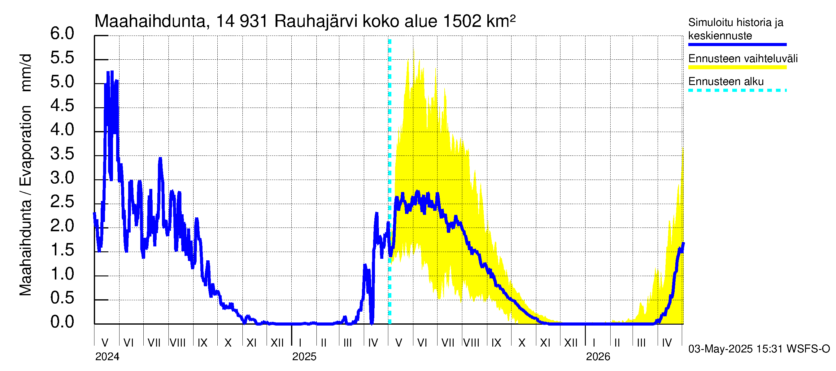 Kymijoen vesistöalue - Rauhajärvi: Haihdunta maa-alueelta