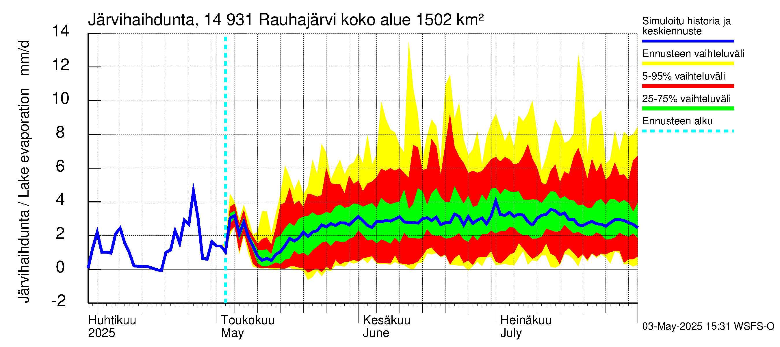Kymijoen vesistöalue - Rauhajärvi: Järvihaihdunta