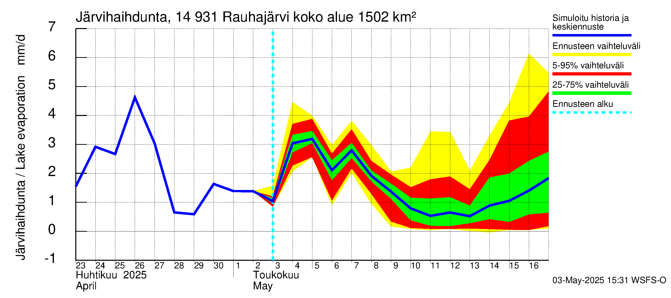 Kymijoen vesistöalue - Rauhajärvi: Järvihaihdunta