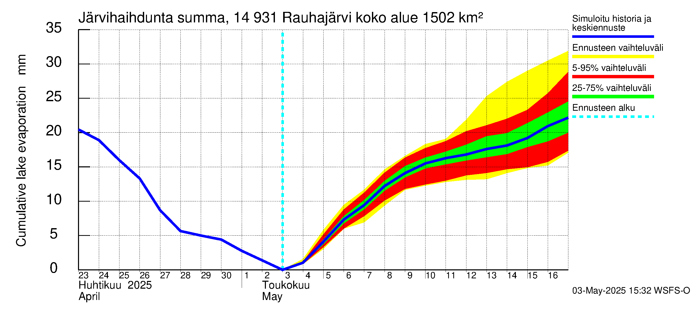 Kymijoen vesistöalue - Rauhajärvi: Järvihaihdunta - summa