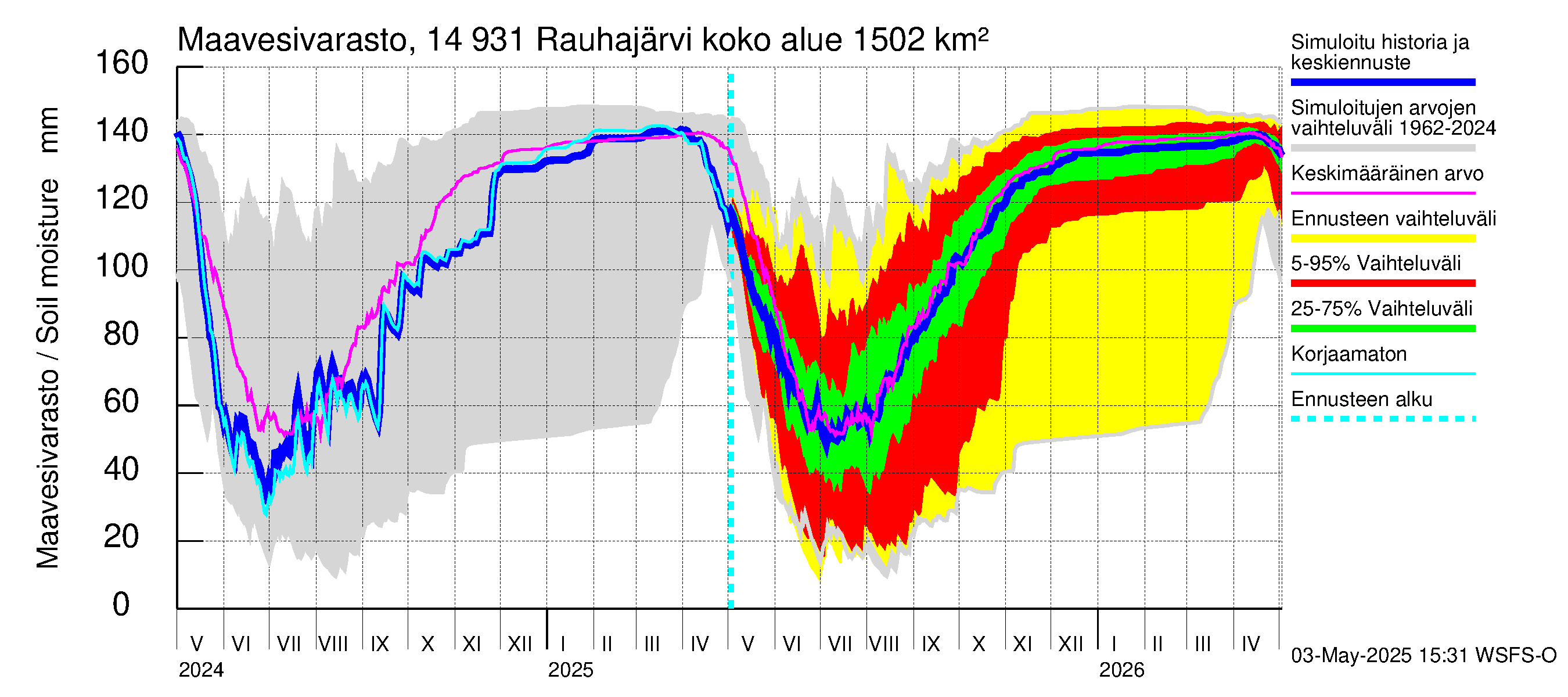 Kymijoen vesistöalue - Rauhajärvi: Maavesivarasto