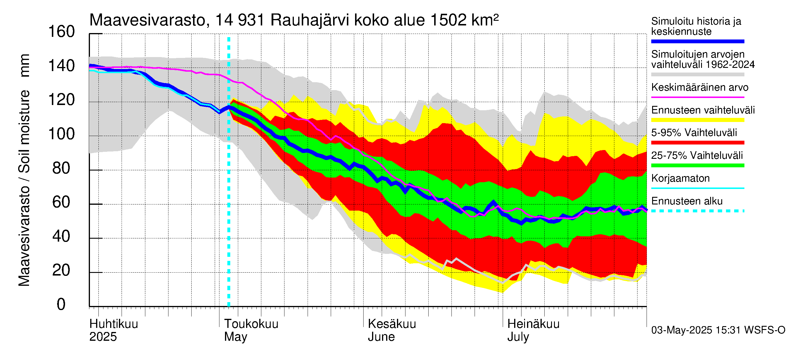 Kymijoen vesistöalue - Rauhajärvi: Maavesivarasto