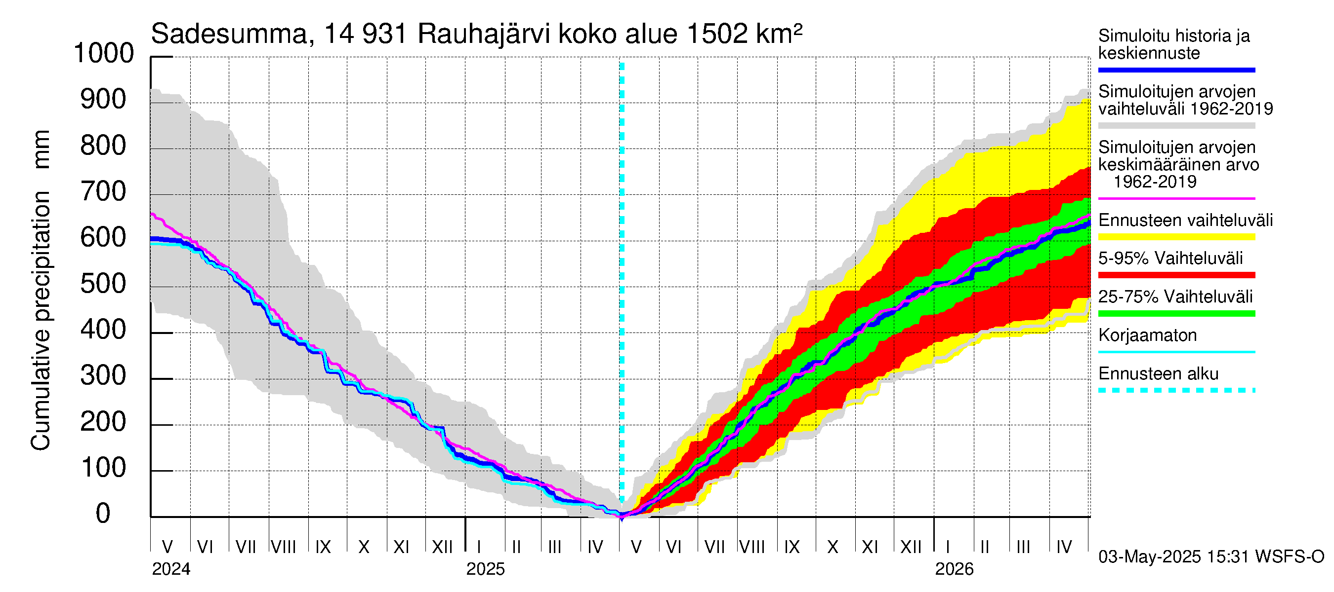 Kymijoen vesistöalue - Rauhajärvi: Sade - summa