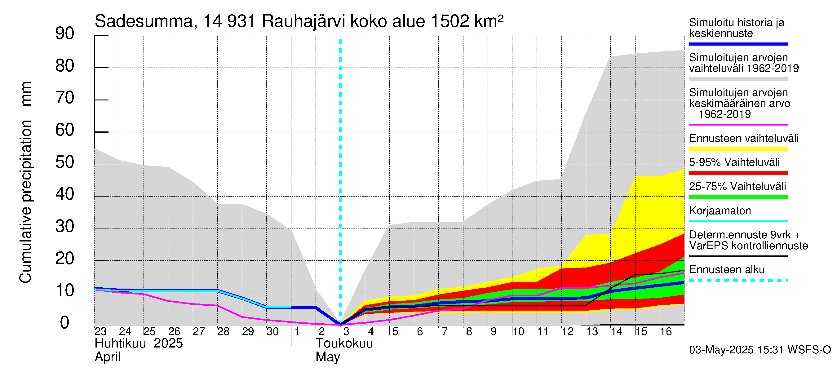 Kymijoen vesistöalue - Rauhajärvi: Sade - summa
