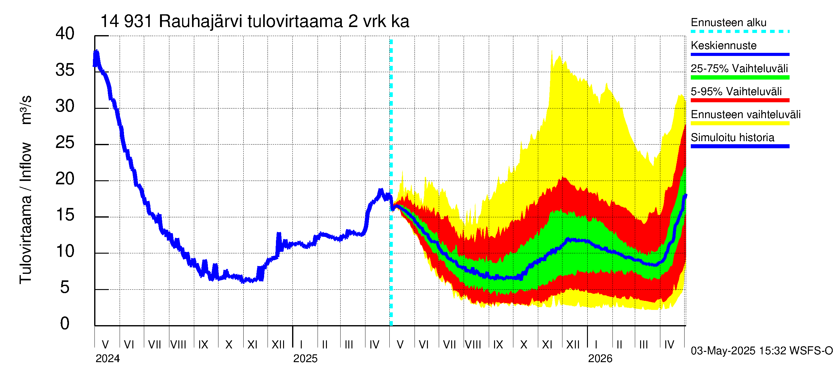 Kymijoen vesistöalue - Rauhajärvi: Tulovirtaama (usean vuorokauden liukuva keskiarvo) - jakaumaennuste
