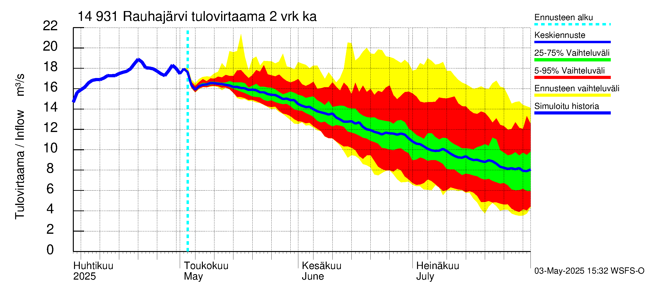 Kymijoen vesistöalue - Rauhajärvi: Tulovirtaama (usean vuorokauden liukuva keskiarvo) - jakaumaennuste