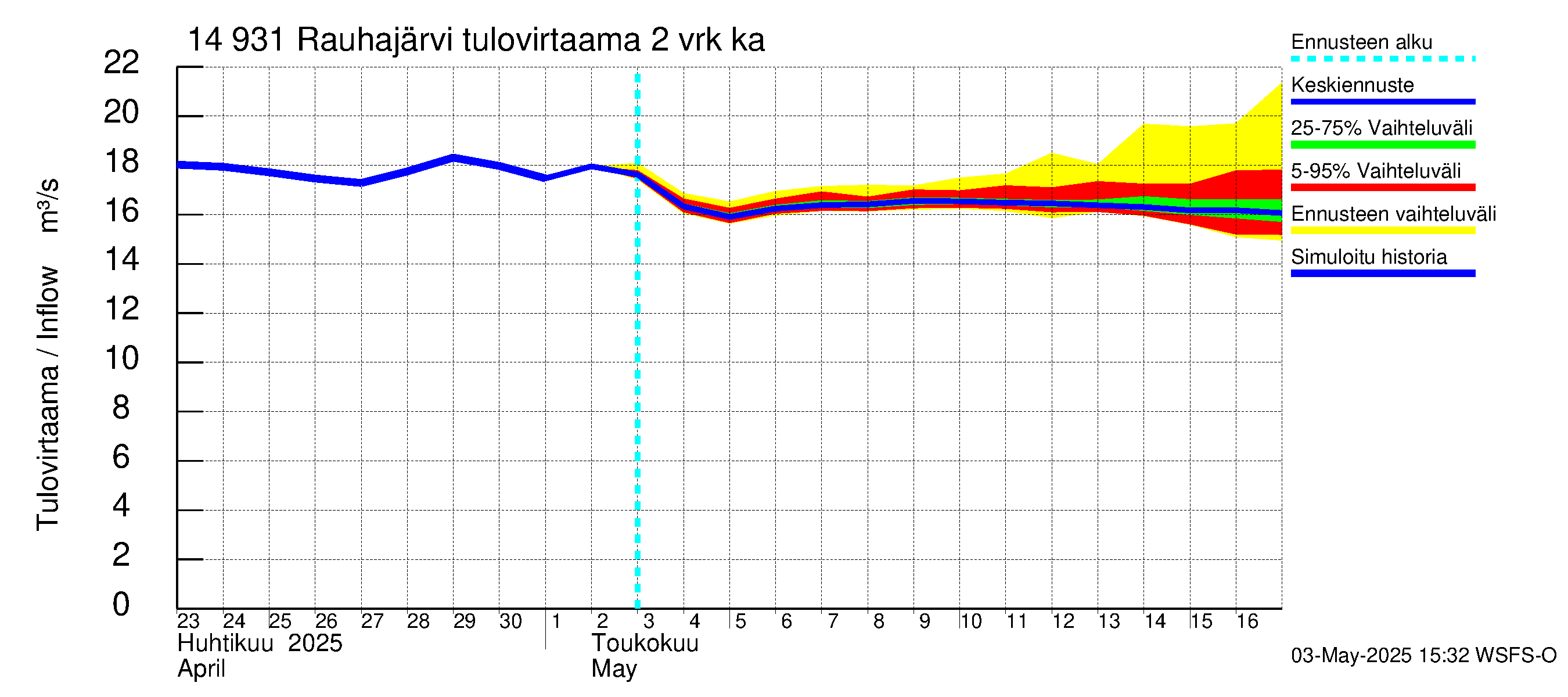 Kymijoen vesistöalue - Rauhajärvi: Tulovirtaama (usean vuorokauden liukuva keskiarvo) - jakaumaennuste