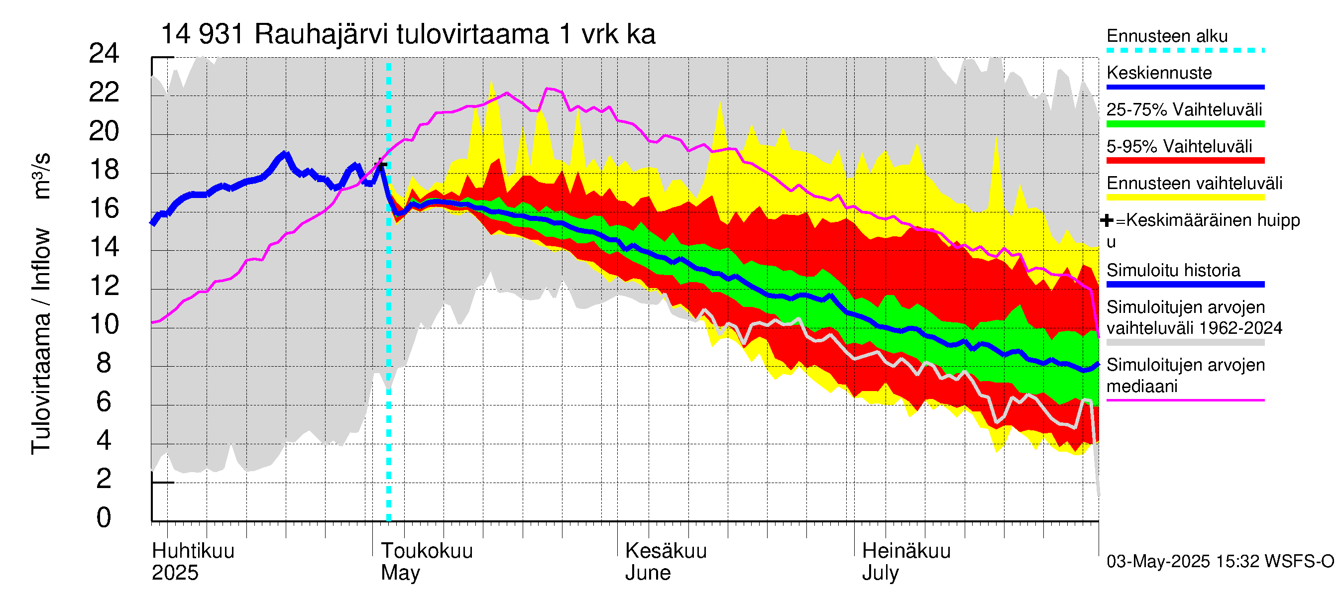 Kymijoen vesistöalue - Rauhajärvi: Tulovirtaama - jakaumaennuste