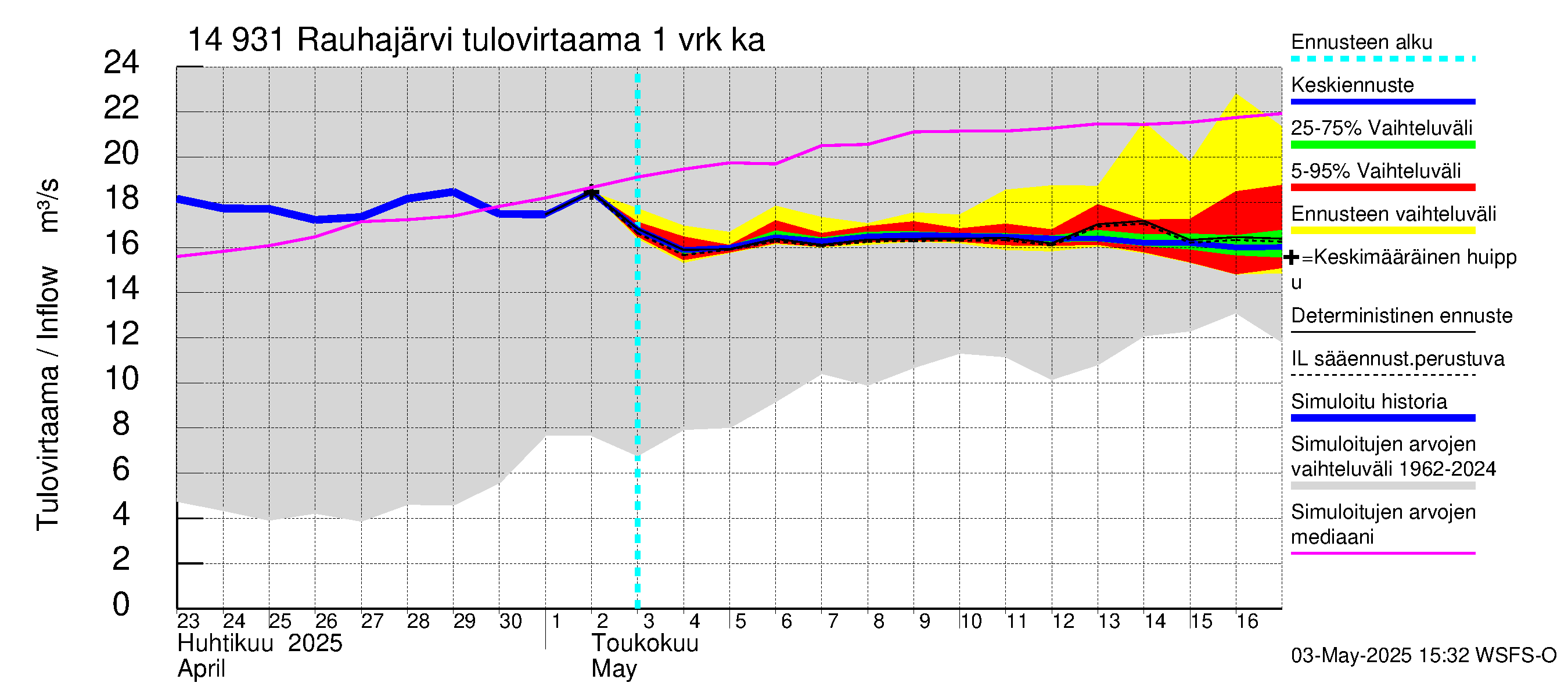 Kymijoen vesistöalue - Rauhajärvi: Tulovirtaama - jakaumaennuste