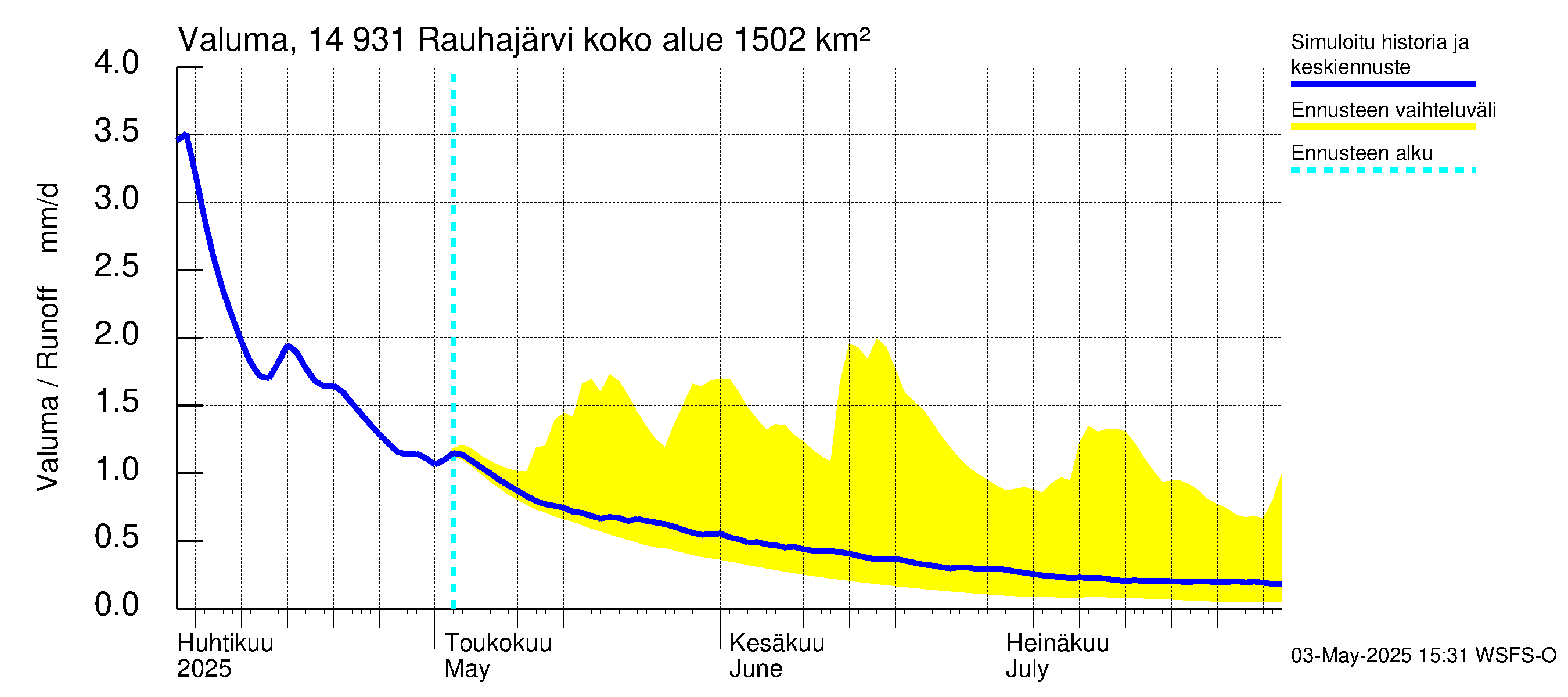Kymijoen vesistöalue - Rauhajärvi: Valuma