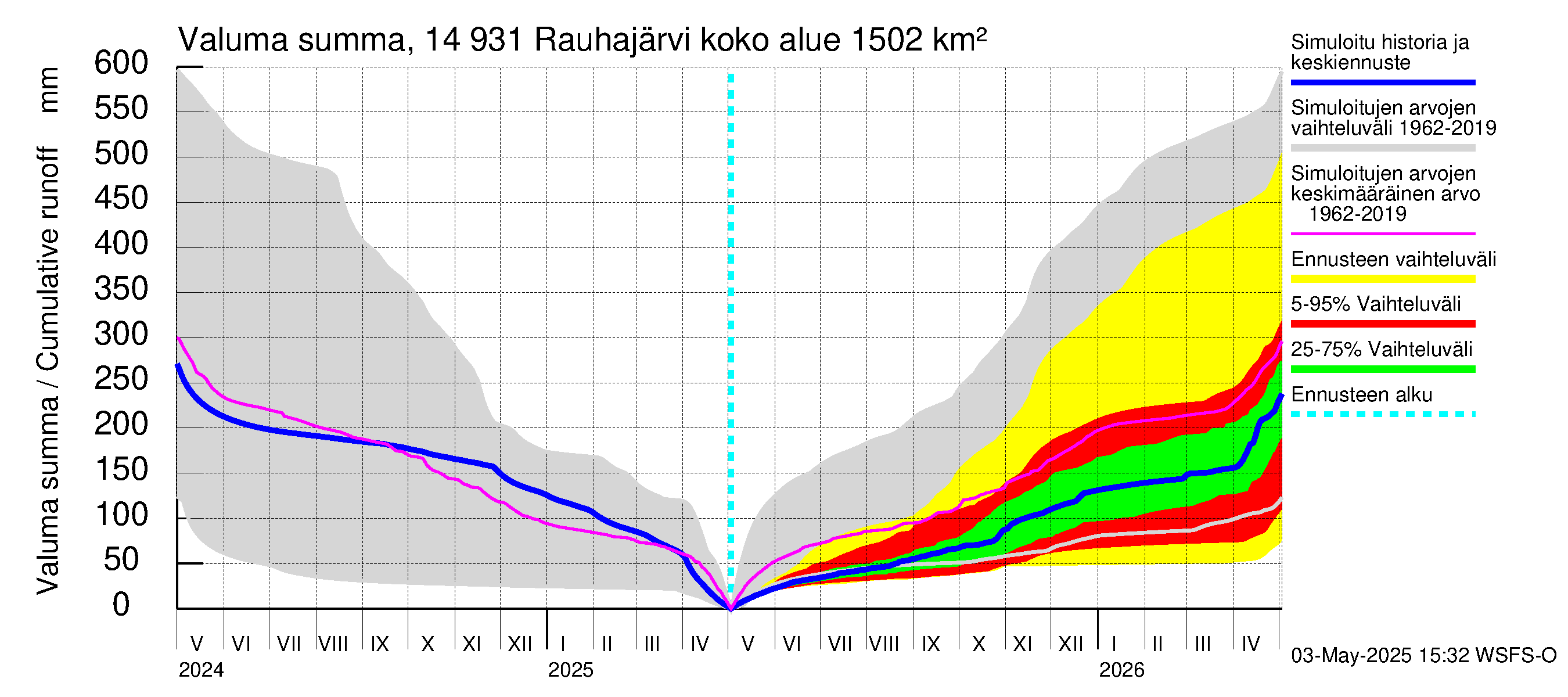 Kymijoen vesistöalue - Rauhajärvi: Valuma - summa