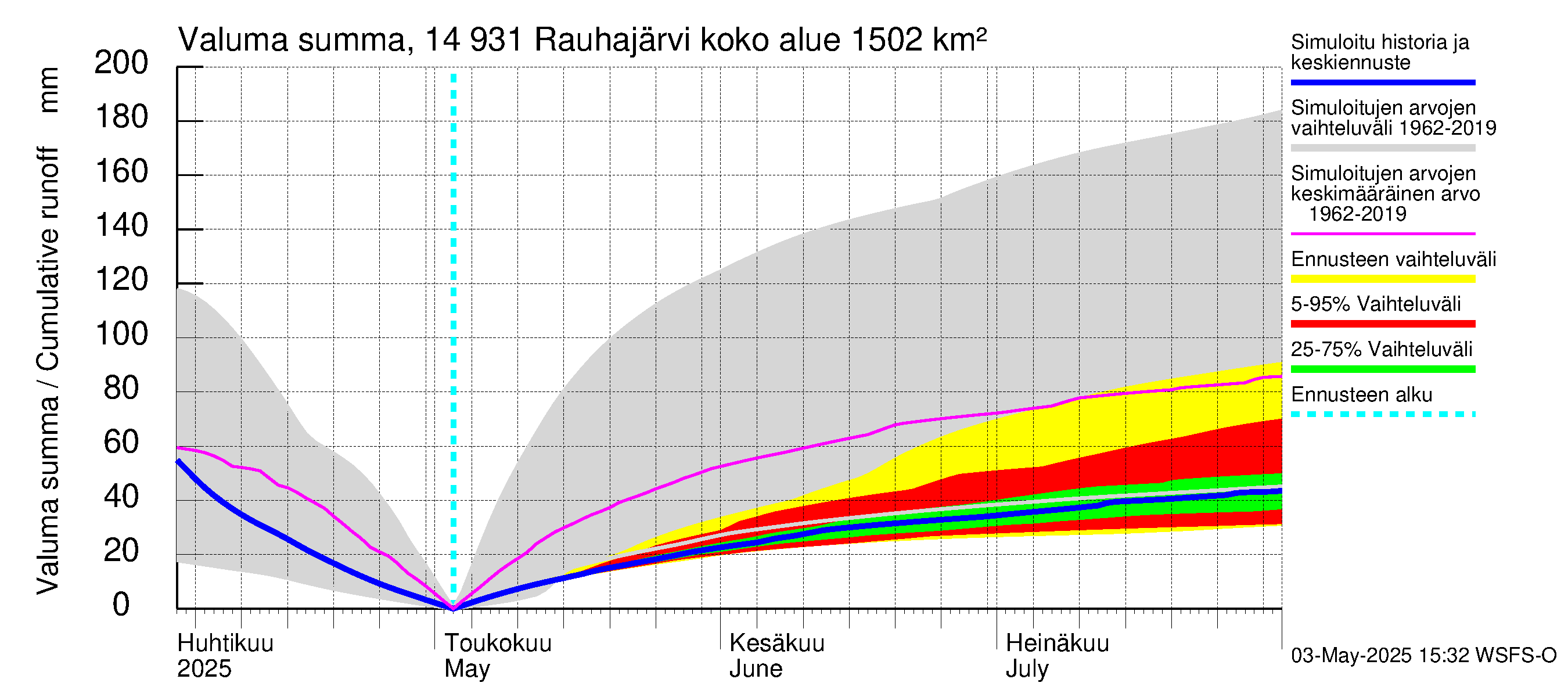 Kymijoen vesistöalue - Rauhajärvi: Valuma - summa