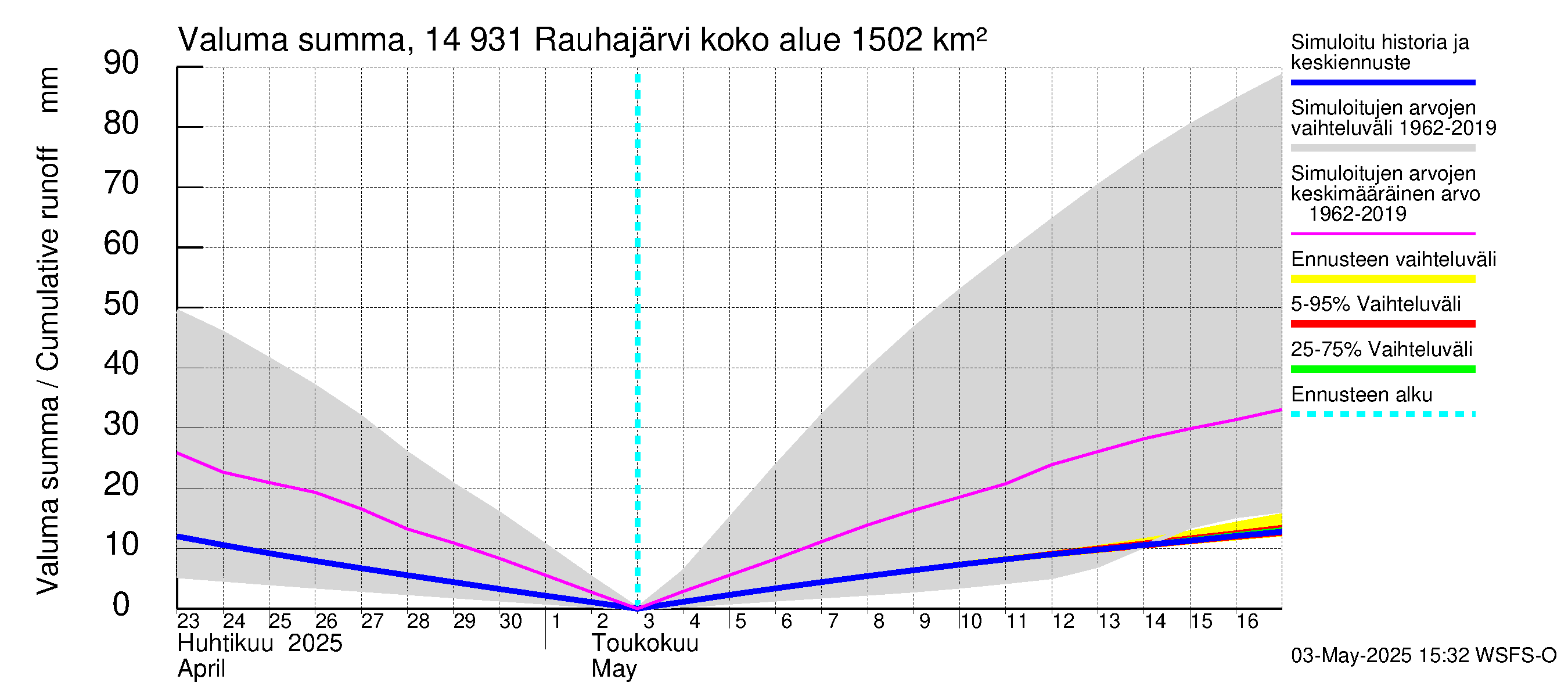 Kymijoen vesistöalue - Rauhajärvi: Valuma - summa