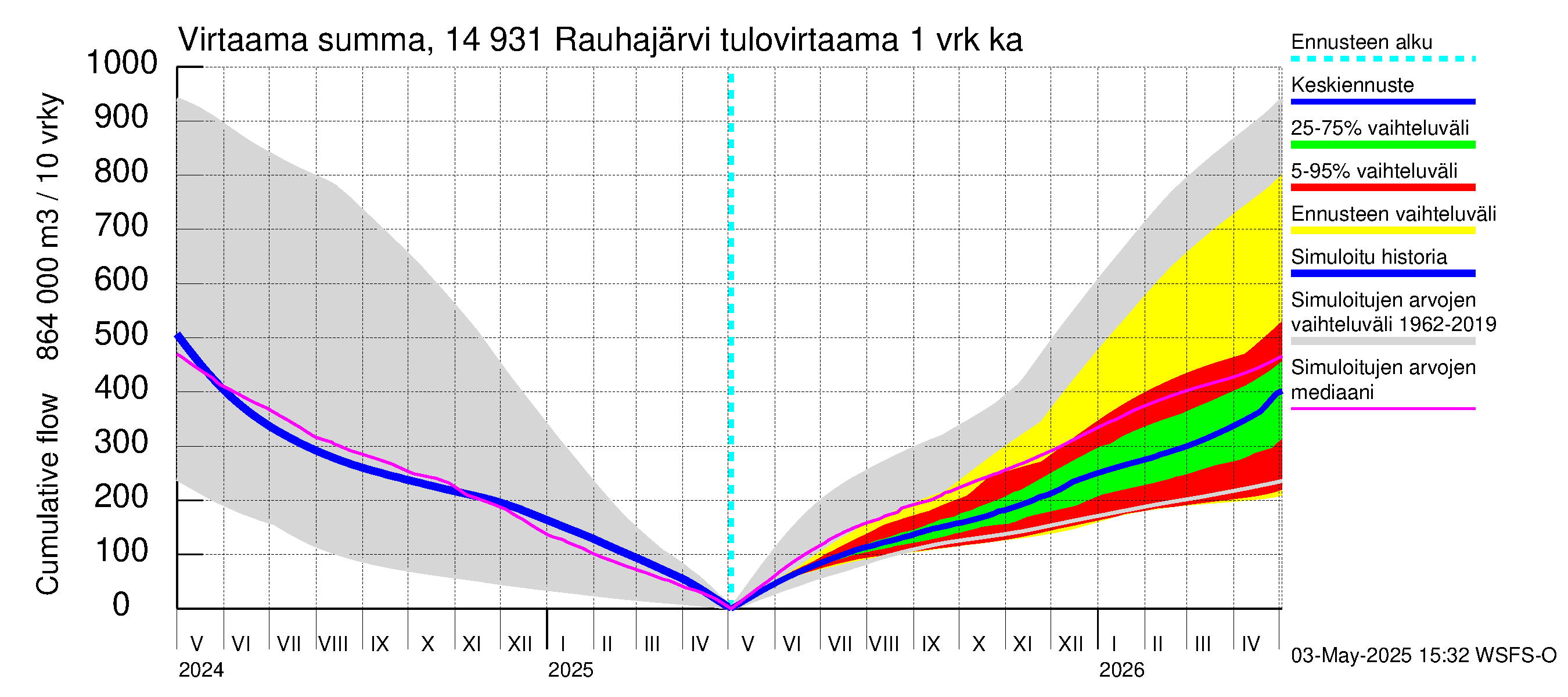 Kymijoen vesistöalue - Rauhajärvi: Tulovirtaama - summa