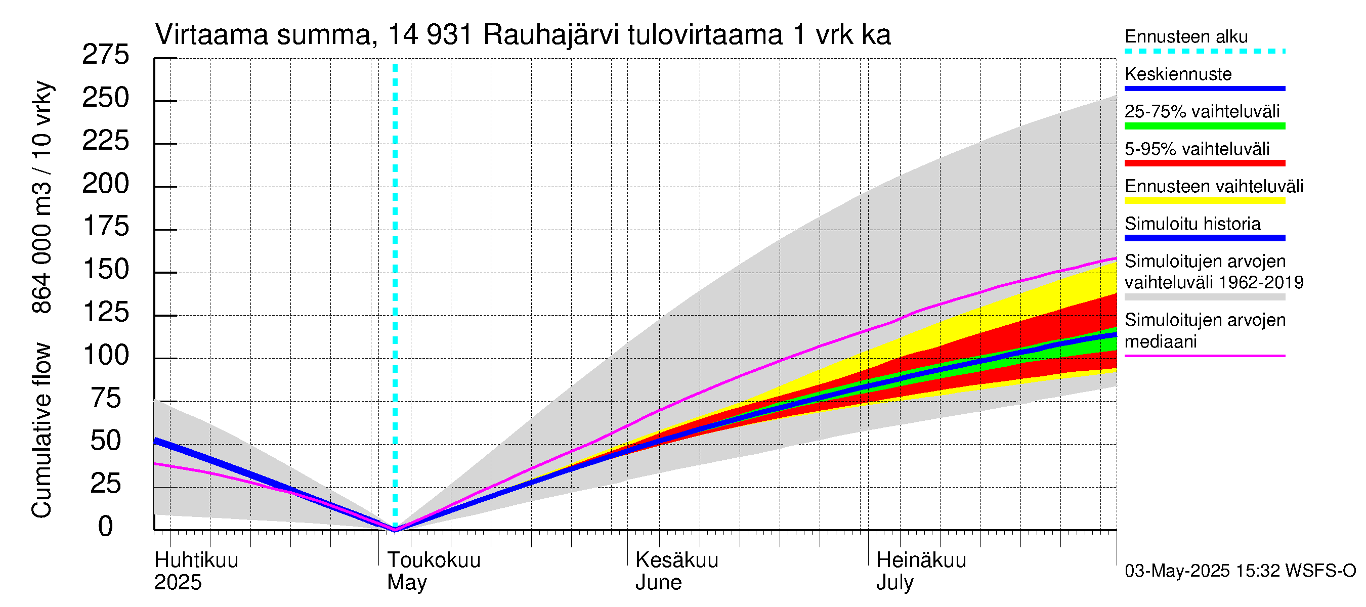 Kymijoen vesistöalue - Rauhajärvi: Tulovirtaama - summa