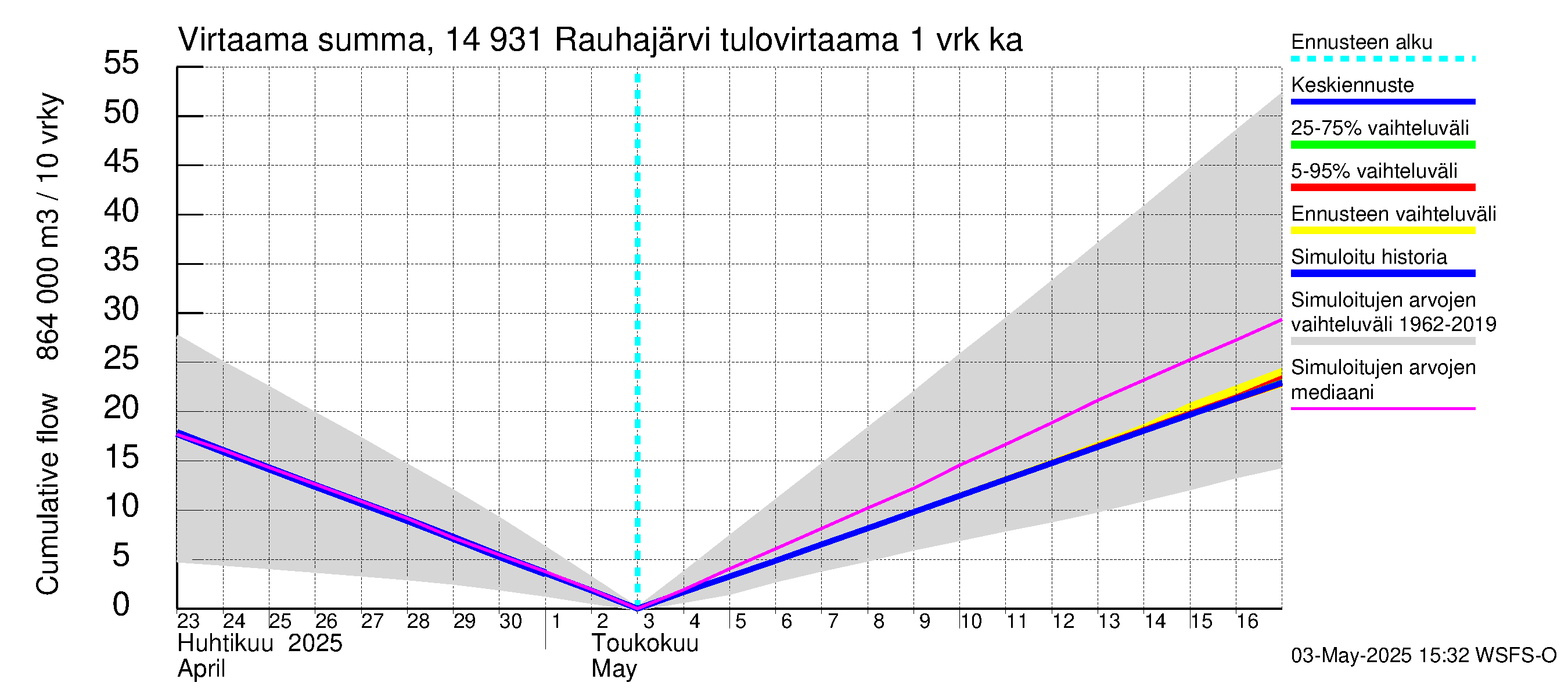 Kymijoen vesistöalue - Rauhajärvi: Tulovirtaama - summa
