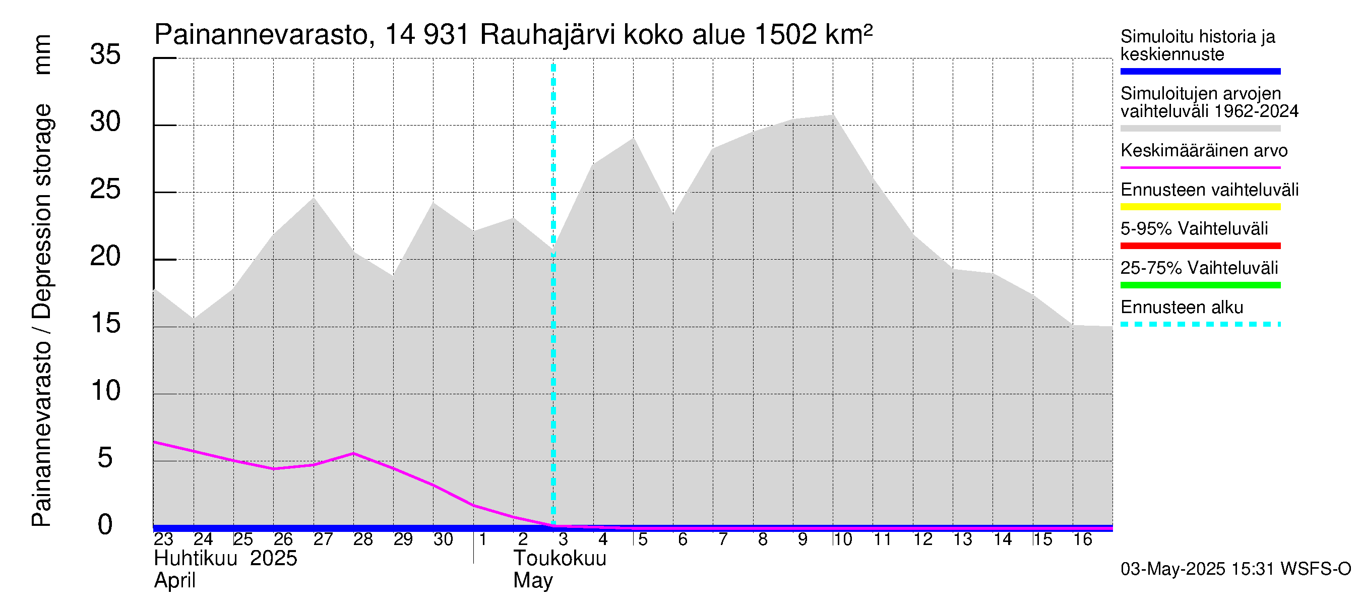 Kymijoen vesistöalue - Rauhajärvi: Painannevarasto