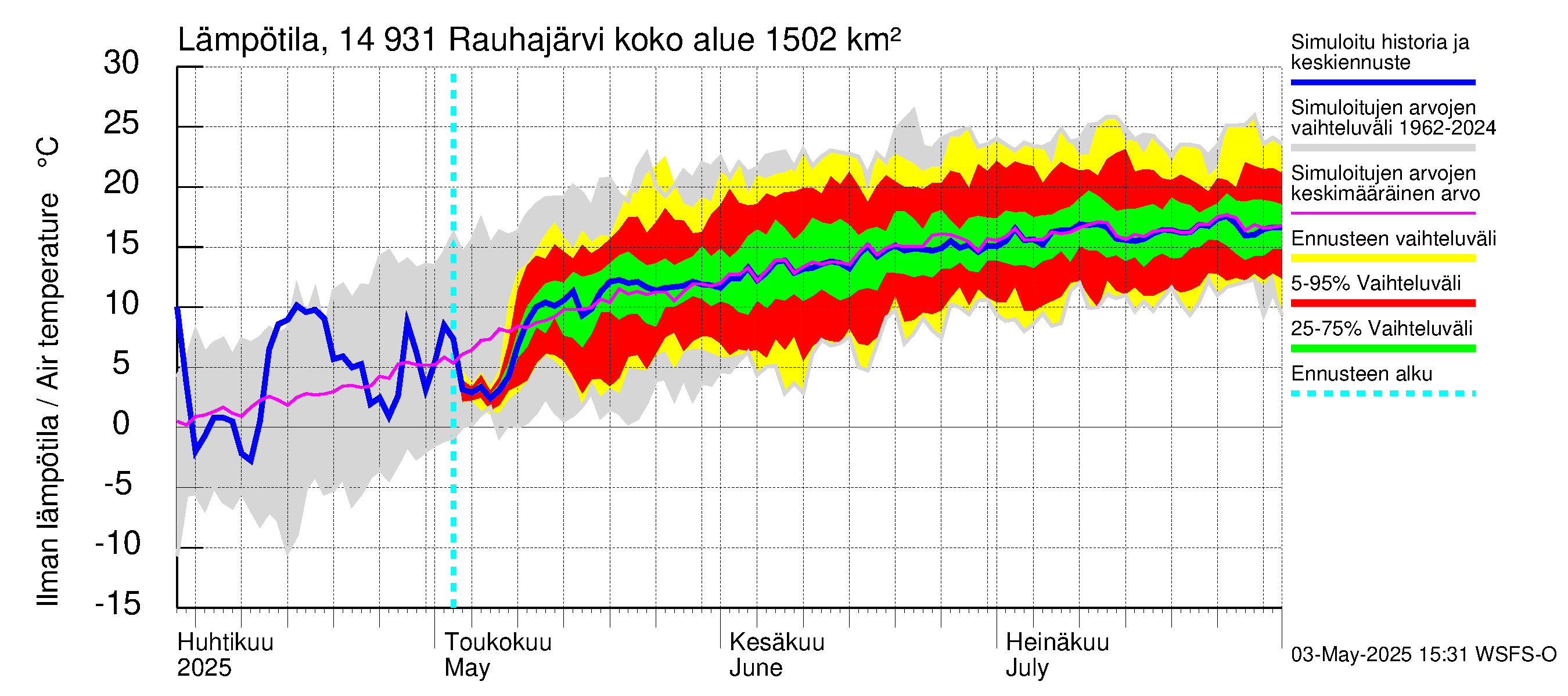 Kymijoen vesistöalue - Rauhajärvi: Ilman lämpötila