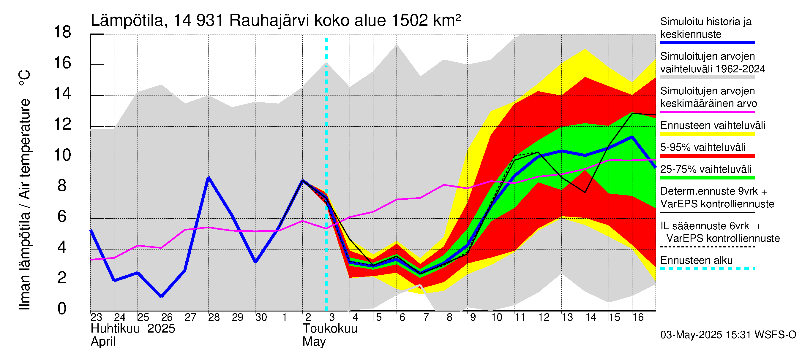 Kymijoen vesistöalue - Rauhajärvi: Ilman lämpötila