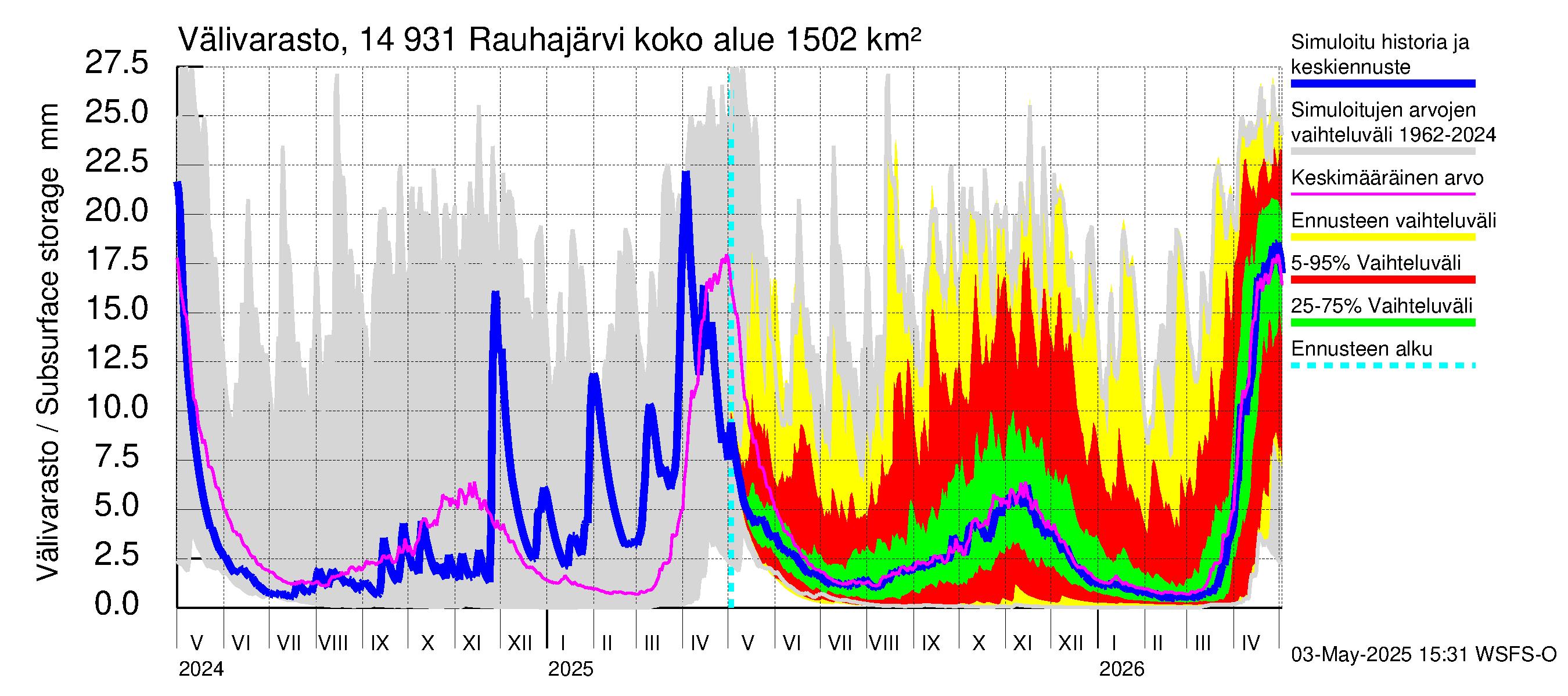 Kymijoen vesistöalue - Rauhajärvi: Välivarasto