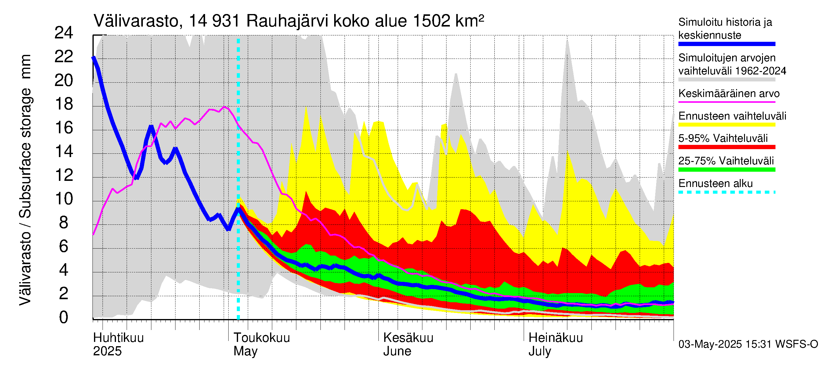 Kymijoen vesistöalue - Rauhajärvi: Välivarasto