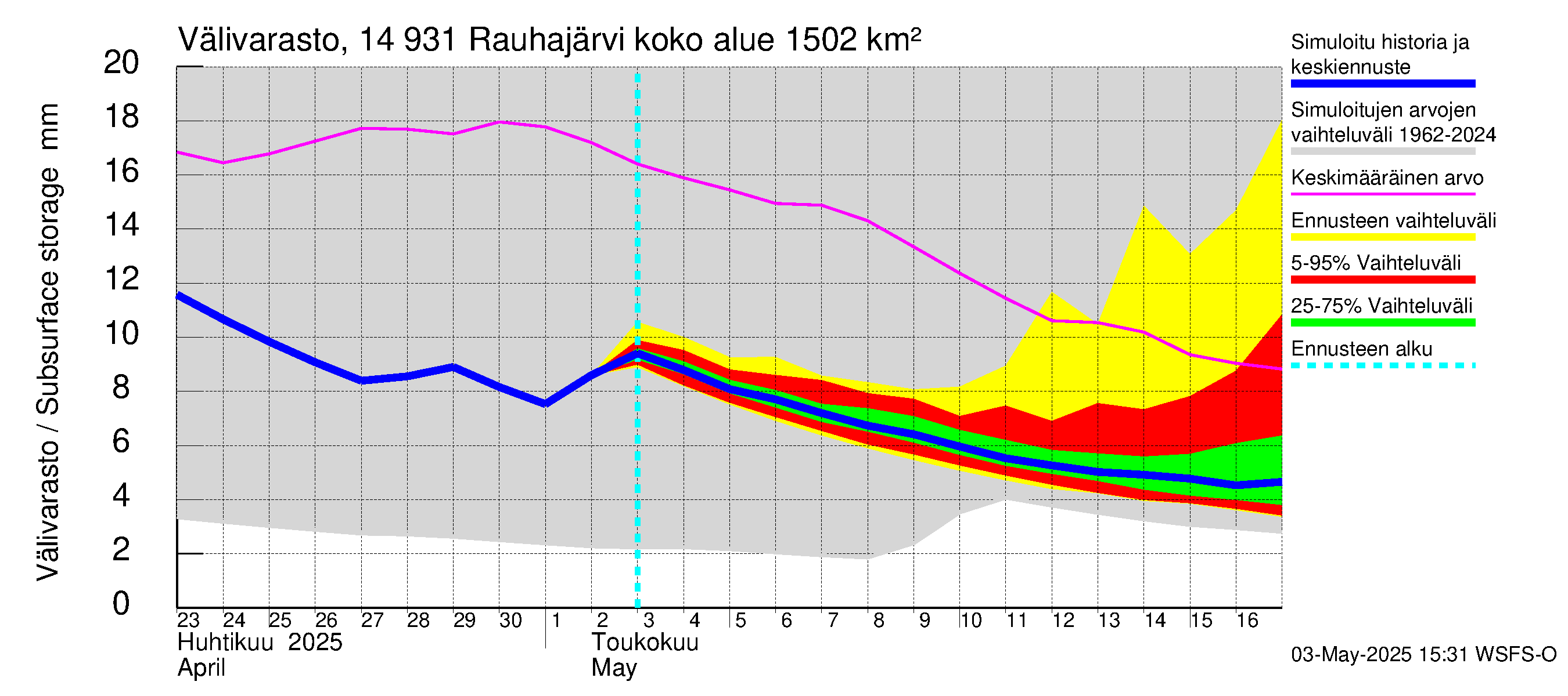 Kymijoen vesistöalue - Rauhajärvi: Välivarasto