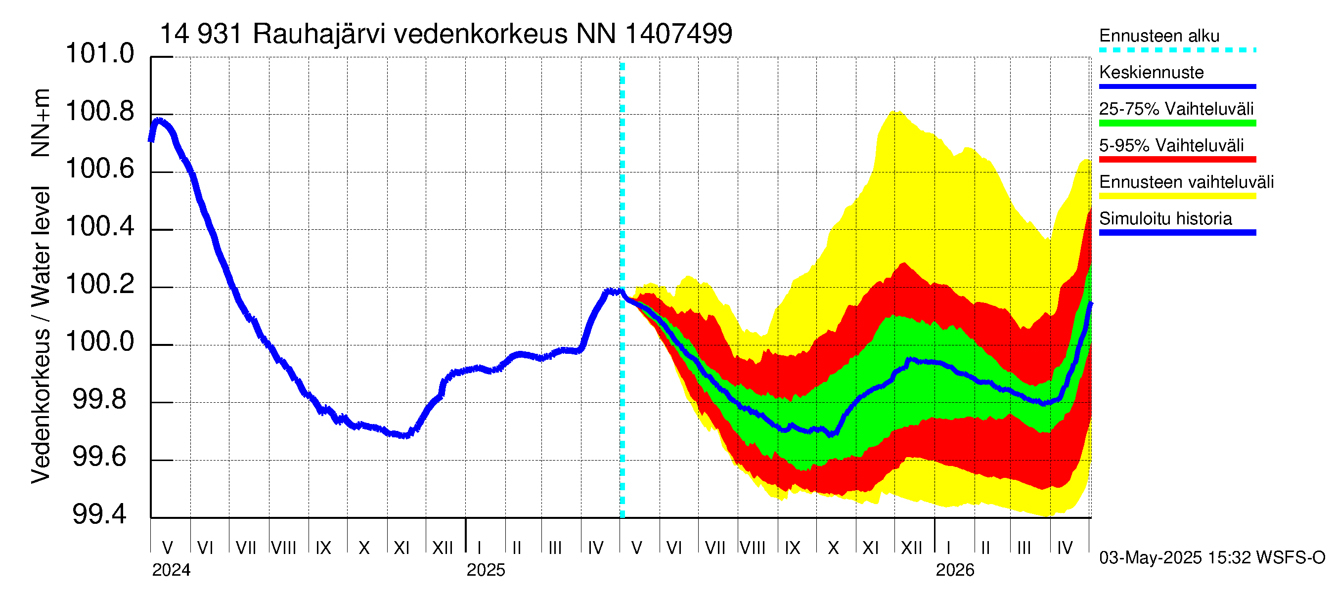 Kymijoen vesistöalue - Rauhajärvi: Vedenkorkeus - jakaumaennuste