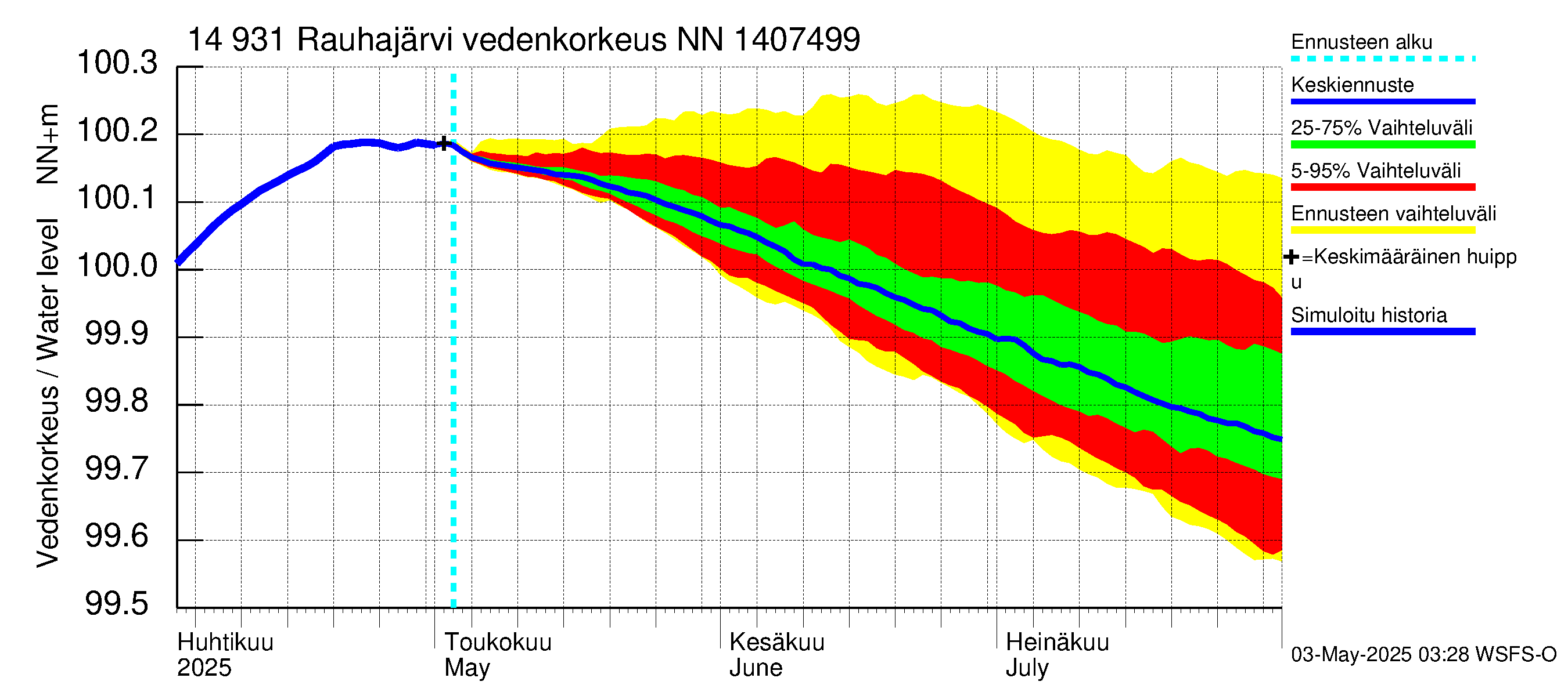 Kymijoen vesistöalue - Rauhajärvi: Vedenkorkeus - jakaumaennuste