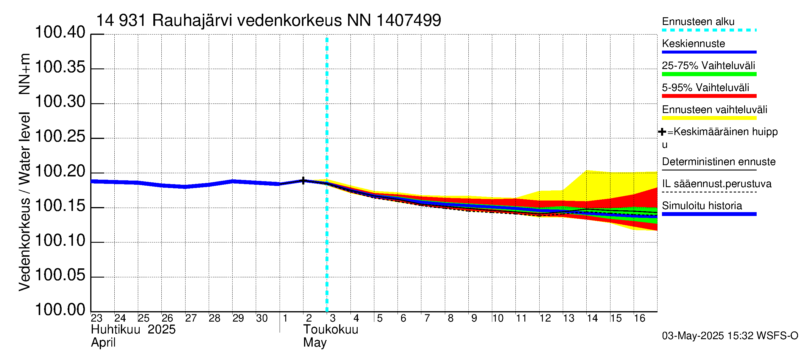 Kymijoen vesistöalue - Rauhajärvi: Vedenkorkeus - jakaumaennuste