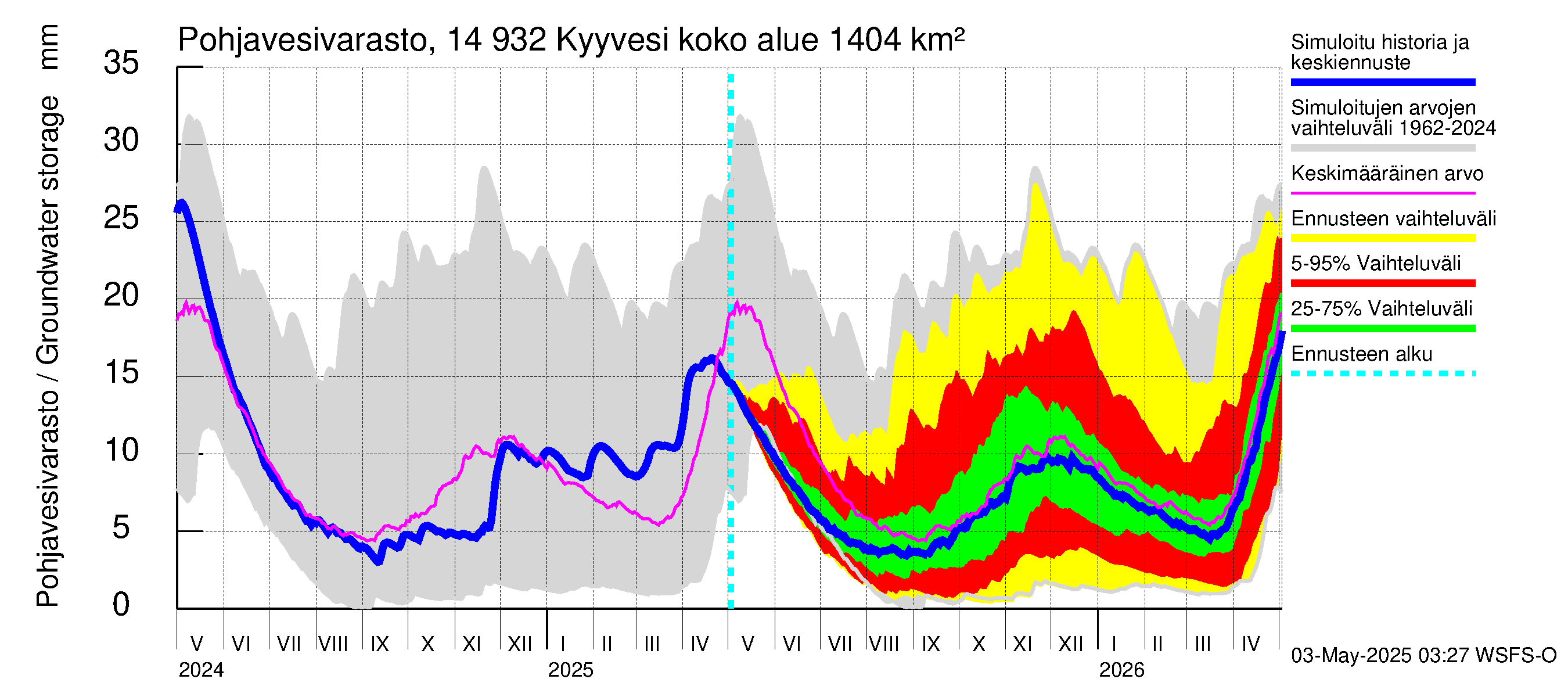 Kymijoen vesistöalue - Kyyvesi: Pohjavesivarasto