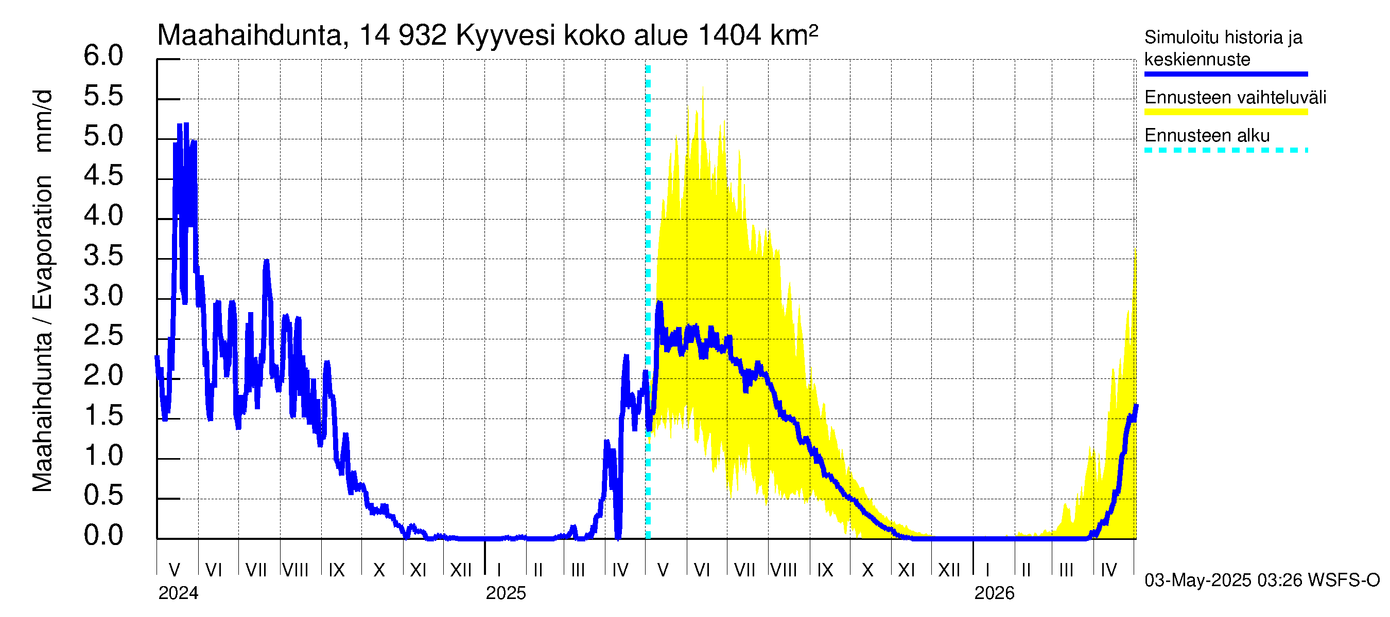 Kymijoen vesistöalue - Kyyvesi: Haihdunta maa-alueelta